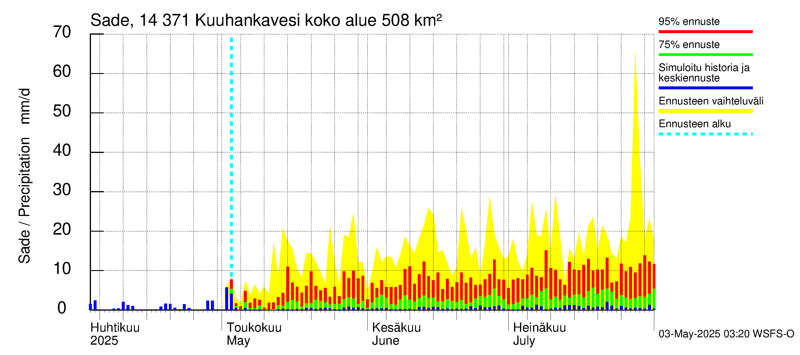 Kymijoen vesistöalue - Kuuhankavesi: Sade