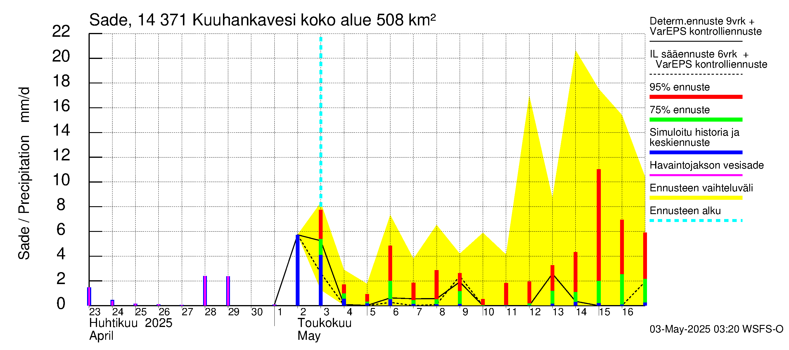 Kymijoen vesistöalue - Kuuhankavesi: Sade