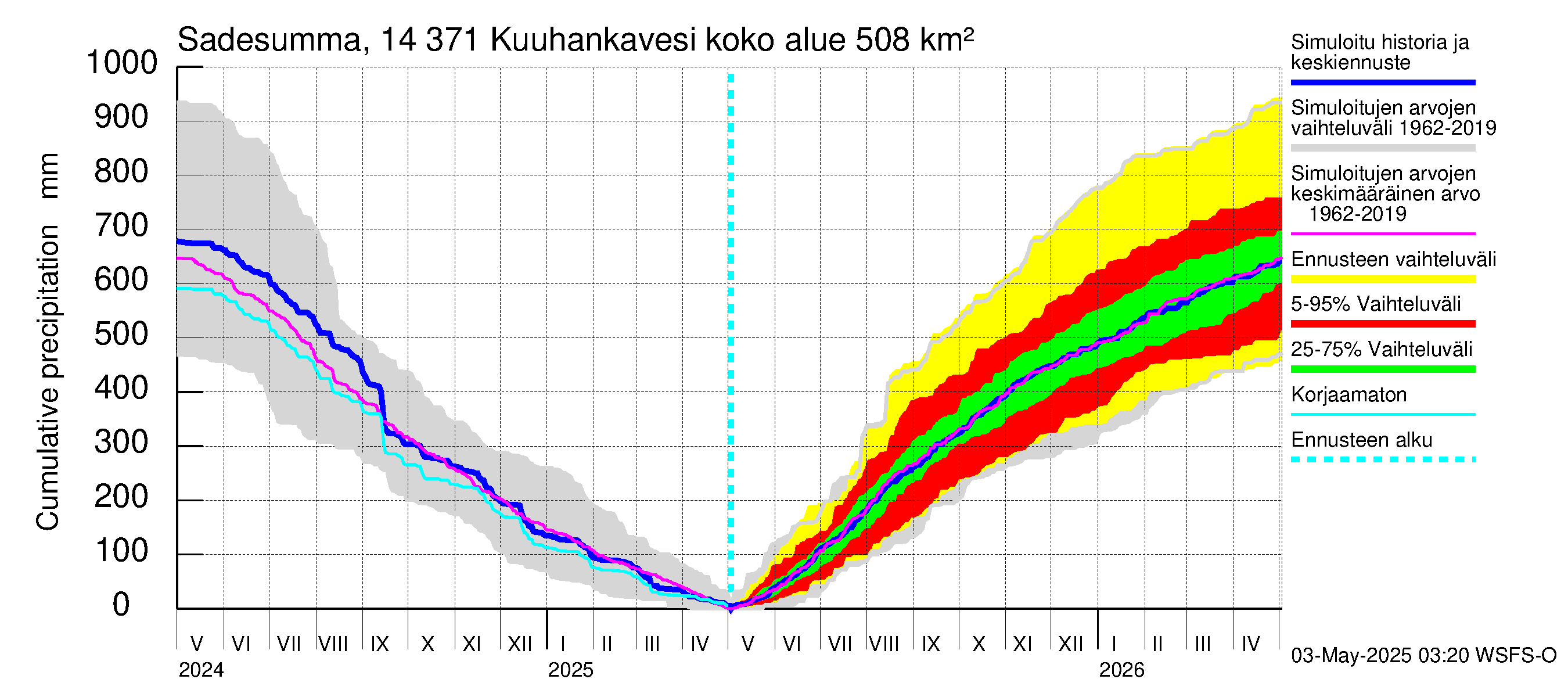 Kymijoen vesistöalue - Kuuhankavesi: Sade - summa