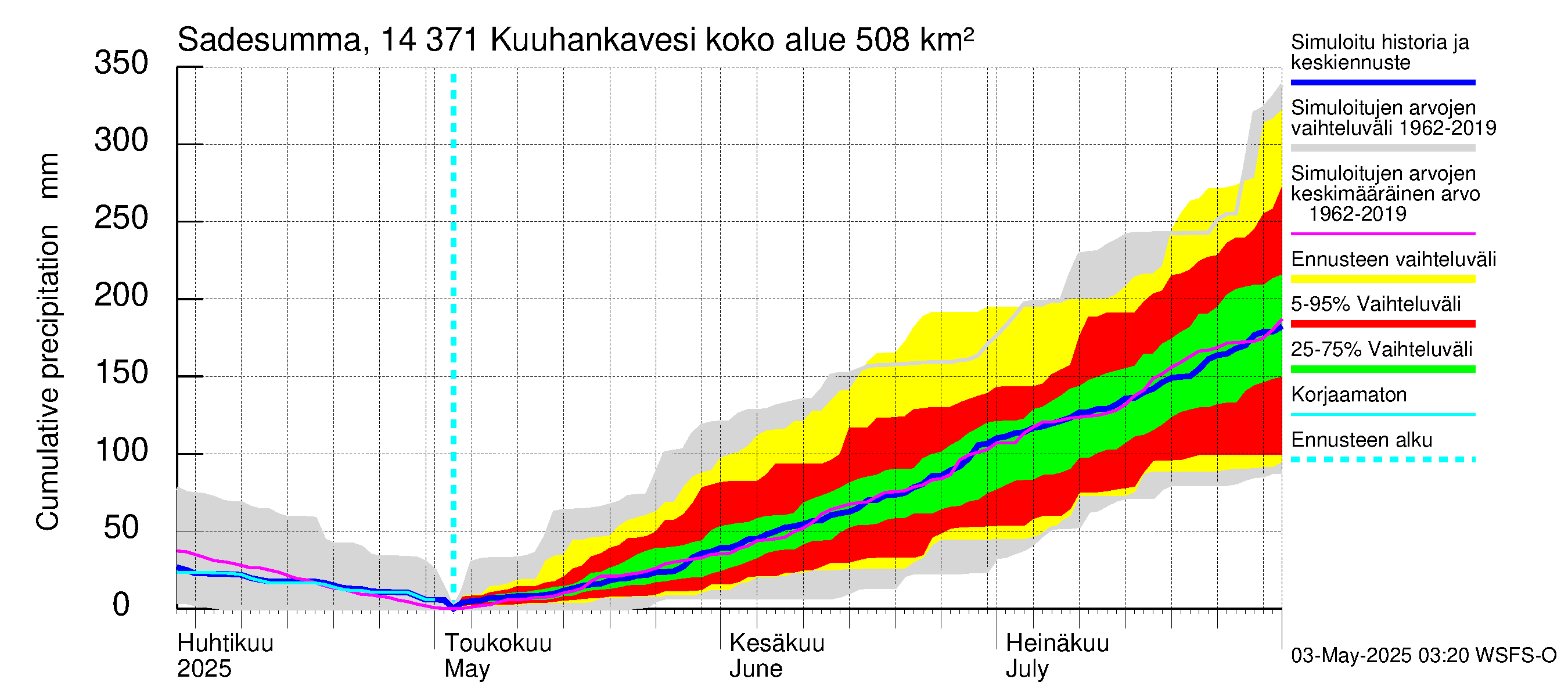 Kymijoen vesistöalue - Kuuhankavesi: Sade - summa