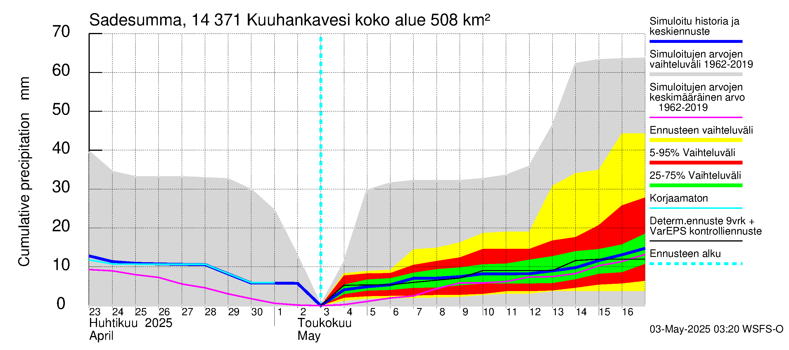 Kymijoen vesistöalue - Kuuhankavesi: Sade - summa