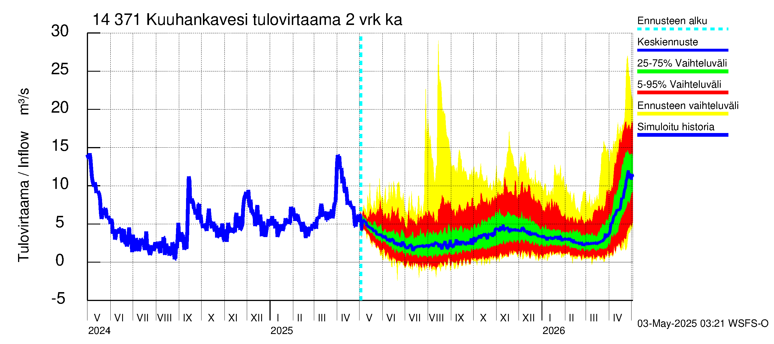 Kymijoen vesistöalue - Kuuhankavesi: Tulovirtaama (usean vuorokauden liukuva keskiarvo) - jakaumaennuste