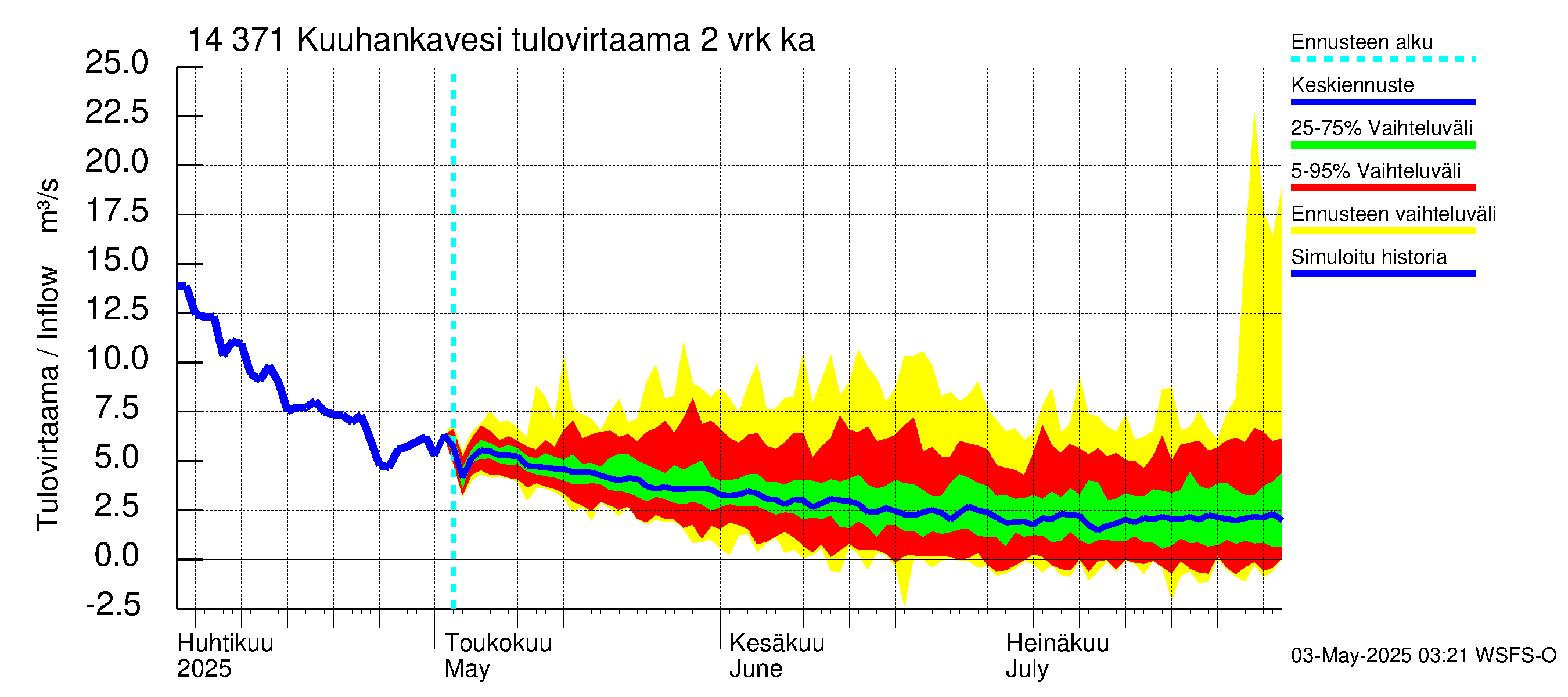 Kymijoen vesistöalue - Kuuhankavesi: Tulovirtaama (usean vuorokauden liukuva keskiarvo) - jakaumaennuste