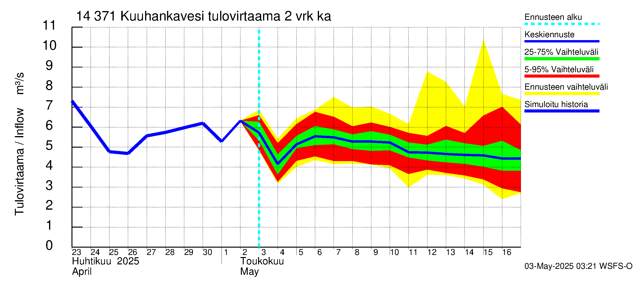 Kymijoen vesistöalue - Kuuhankavesi: Tulovirtaama (usean vuorokauden liukuva keskiarvo) - jakaumaennuste
