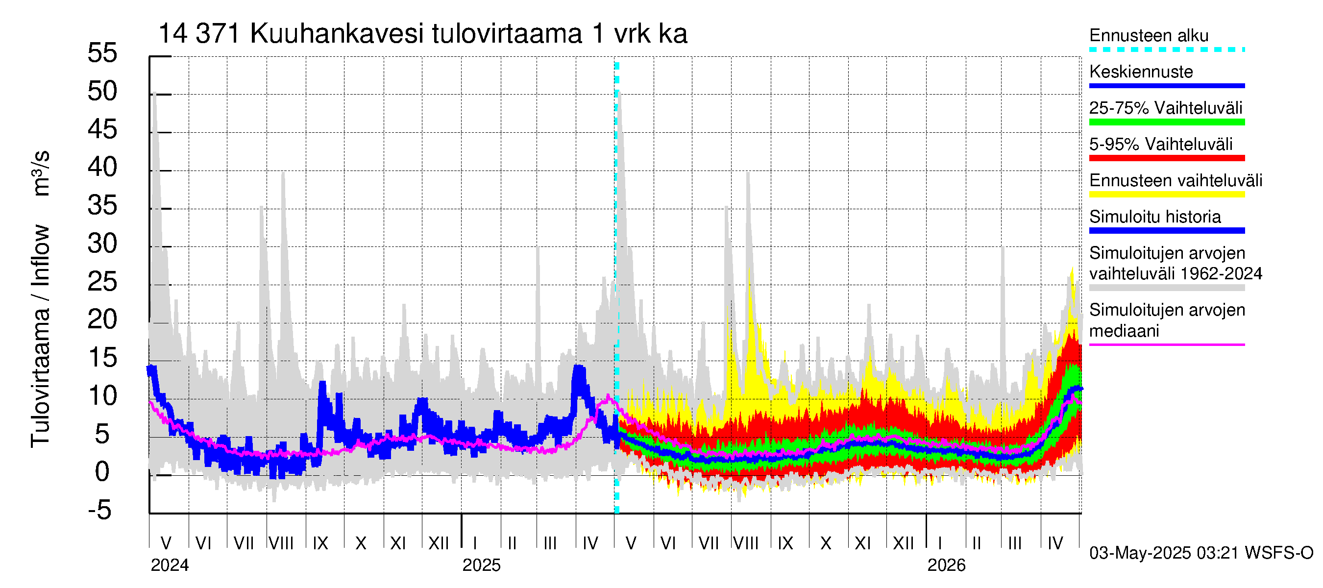 Kymijoen vesistöalue - Kuuhankavesi: Tulovirtaama - jakaumaennuste