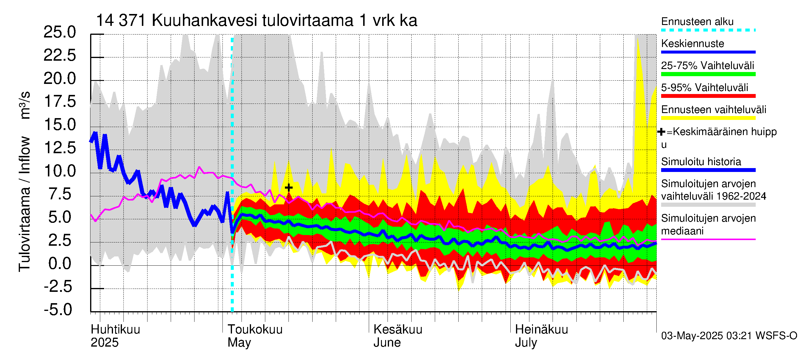 Kymijoen vesistöalue - Kuuhankavesi: Tulovirtaama - jakaumaennuste