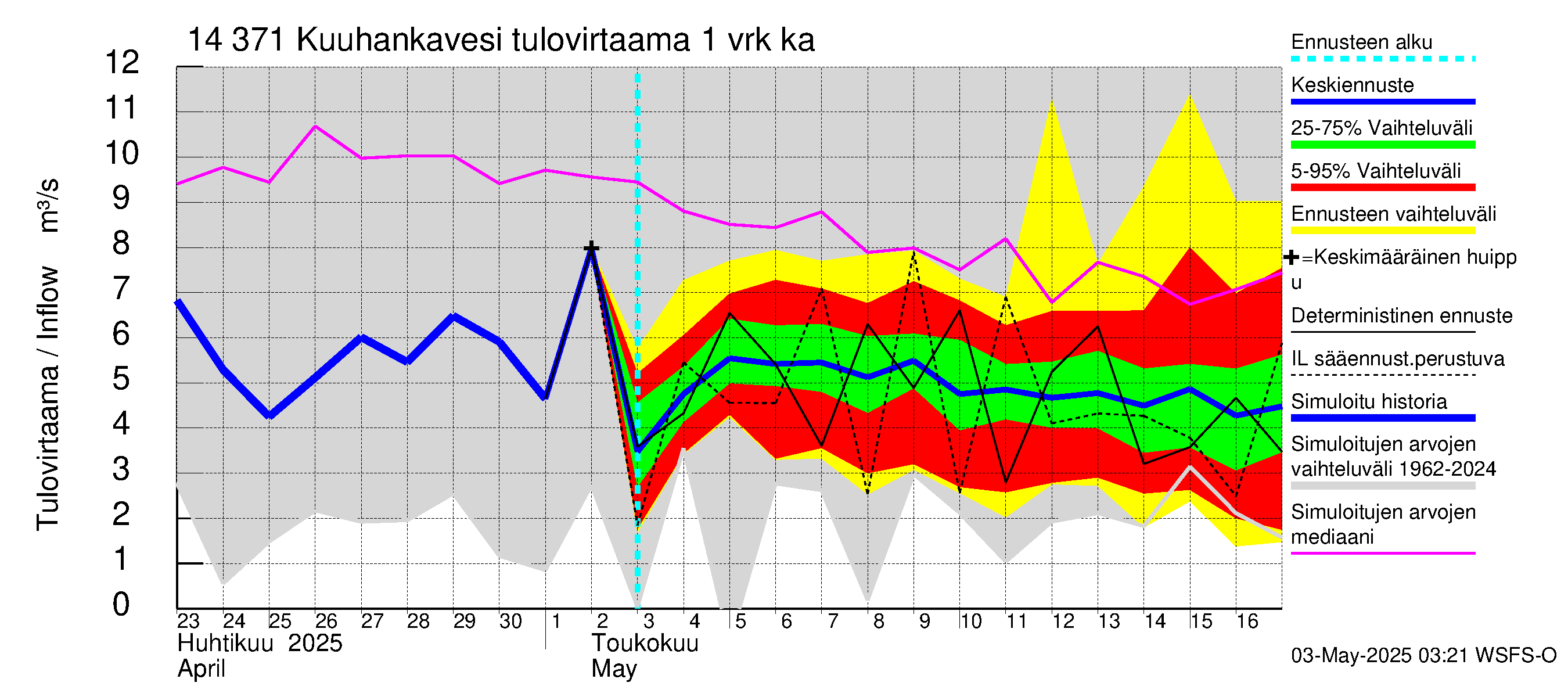 Kymijoen vesistöalue - Kuuhankavesi: Tulovirtaama - jakaumaennuste