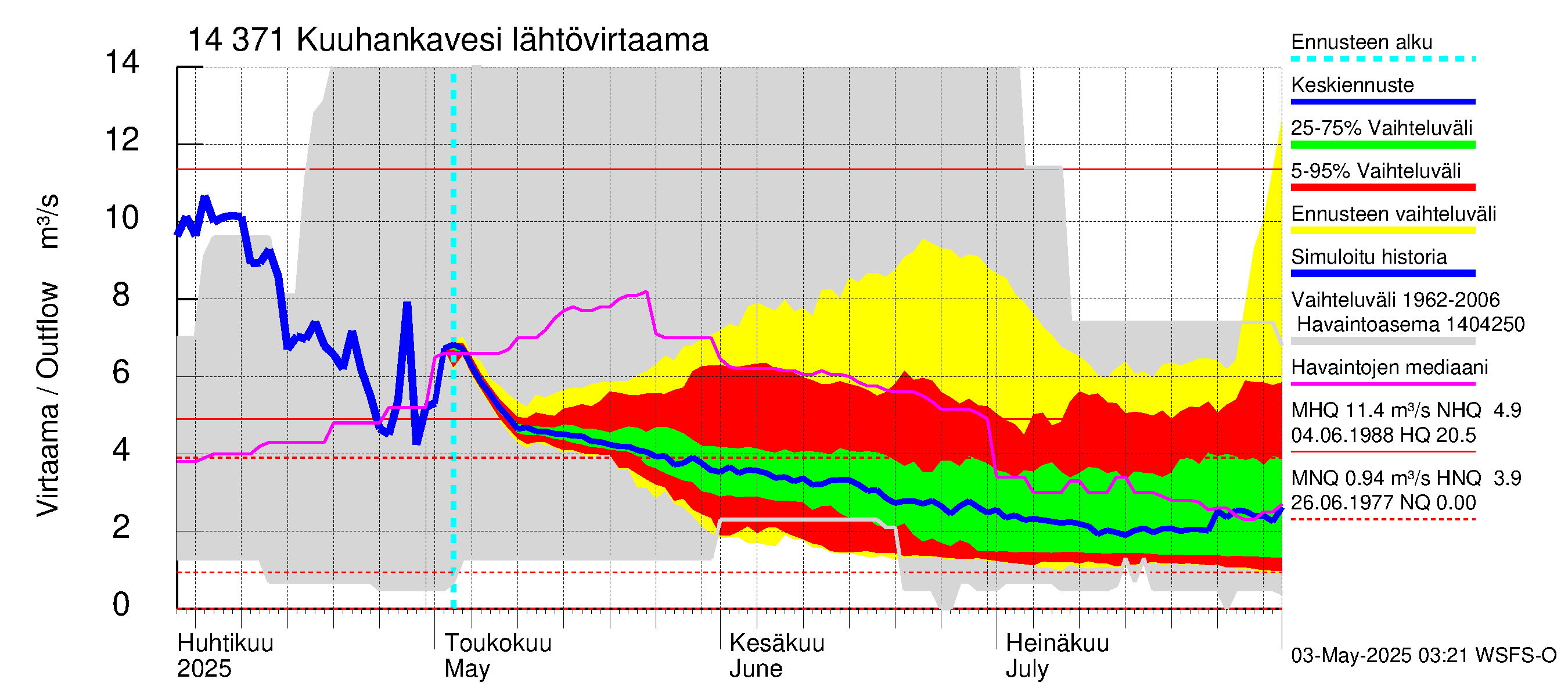 Kymijoen vesistöalue - Kuuhankavesi: Lähtövirtaama / juoksutus - jakaumaennuste