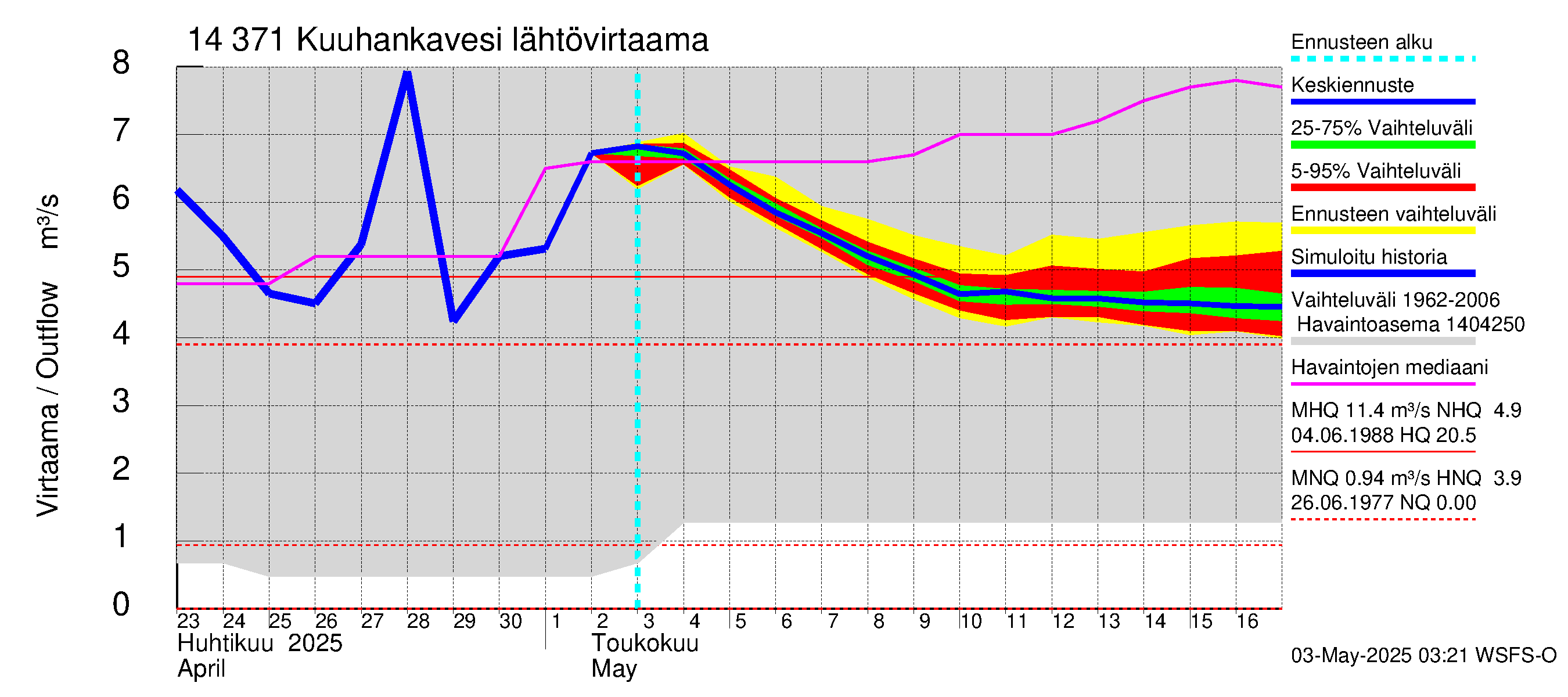 Kymijoen vesistöalue - Kuuhankavesi: Lähtövirtaama / juoksutus - jakaumaennuste