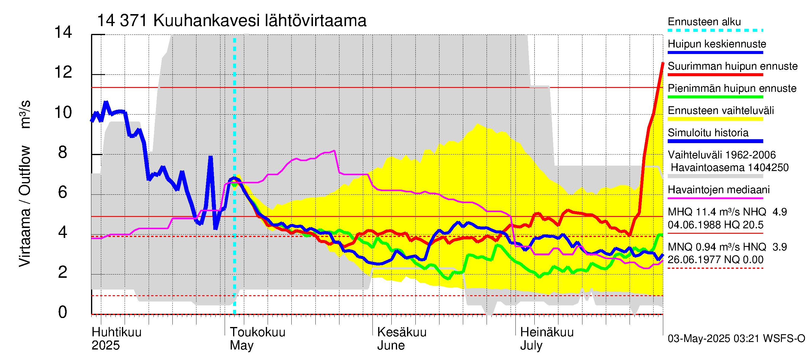 Kymijoen vesistöalue - Kuuhankavesi: Lähtövirtaama / juoksutus - huippujen keski- ja ääriennusteet