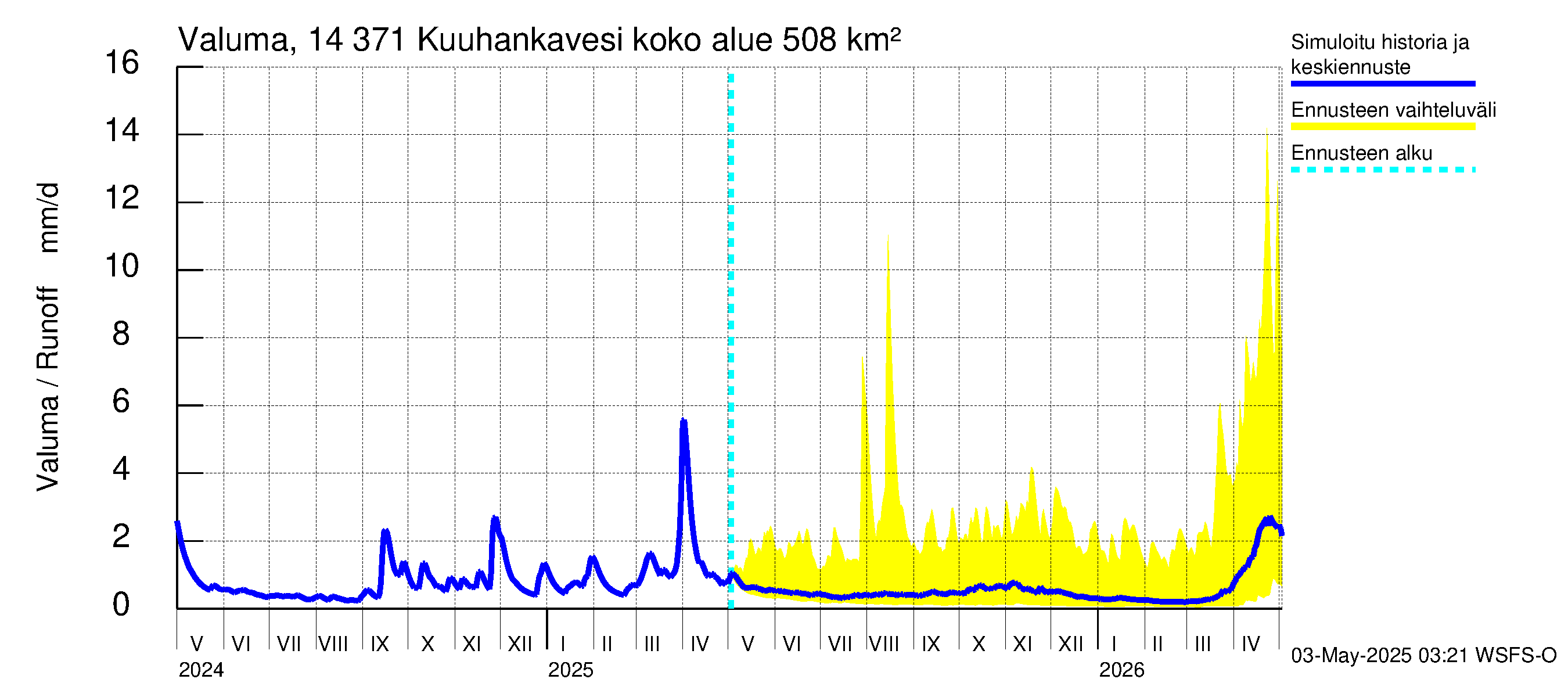 Kymijoen vesistöalue - Kuuhankavesi: Valuma