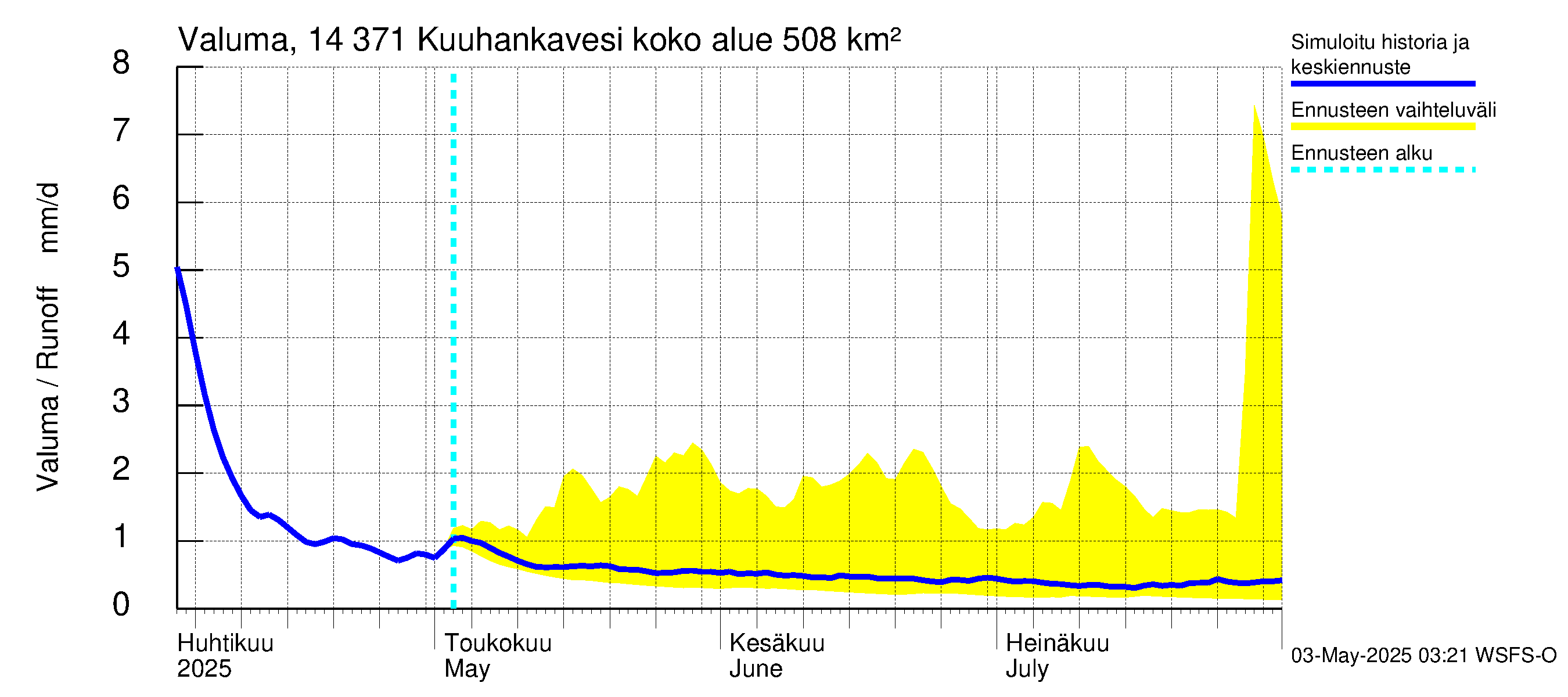Kymijoen vesistöalue - Kuuhankavesi: Valuma
