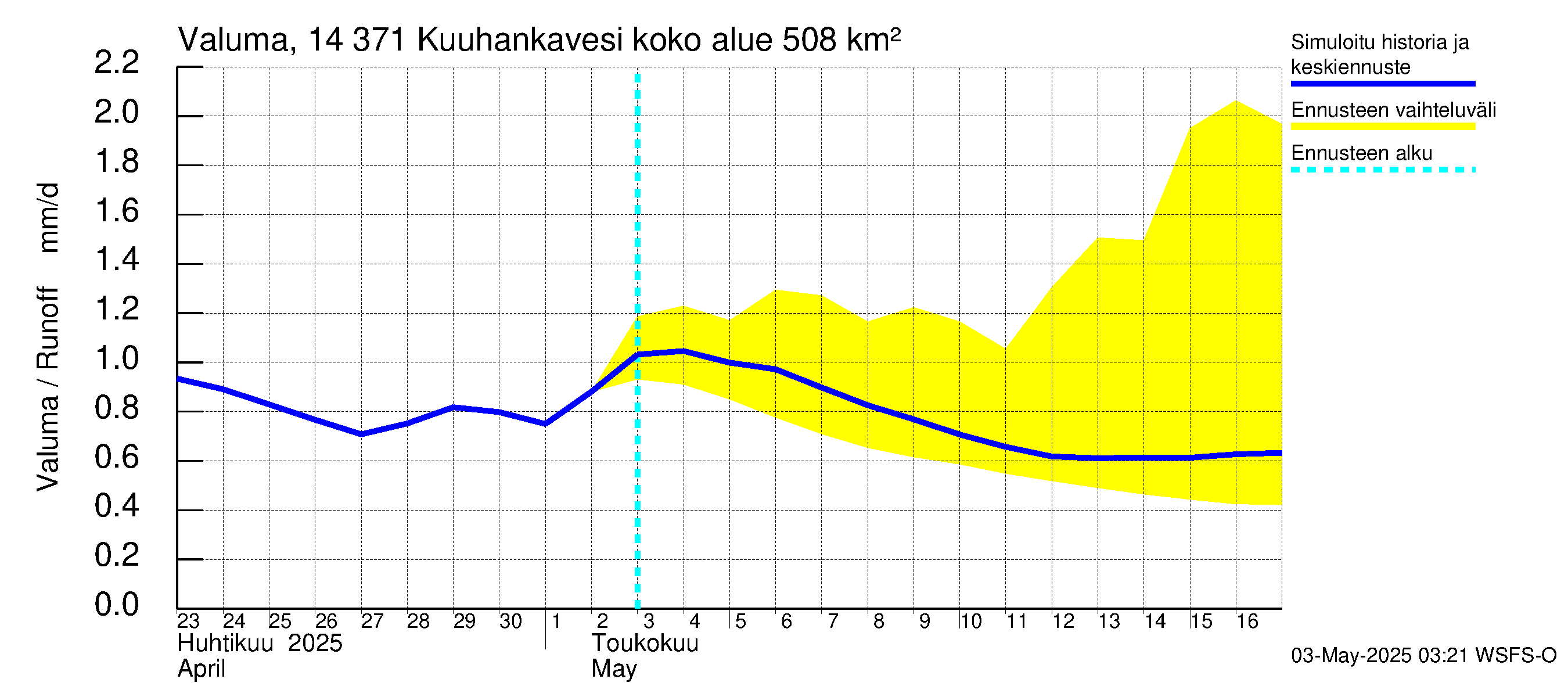 Kymijoen vesistöalue - Kuuhankavesi: Valuma