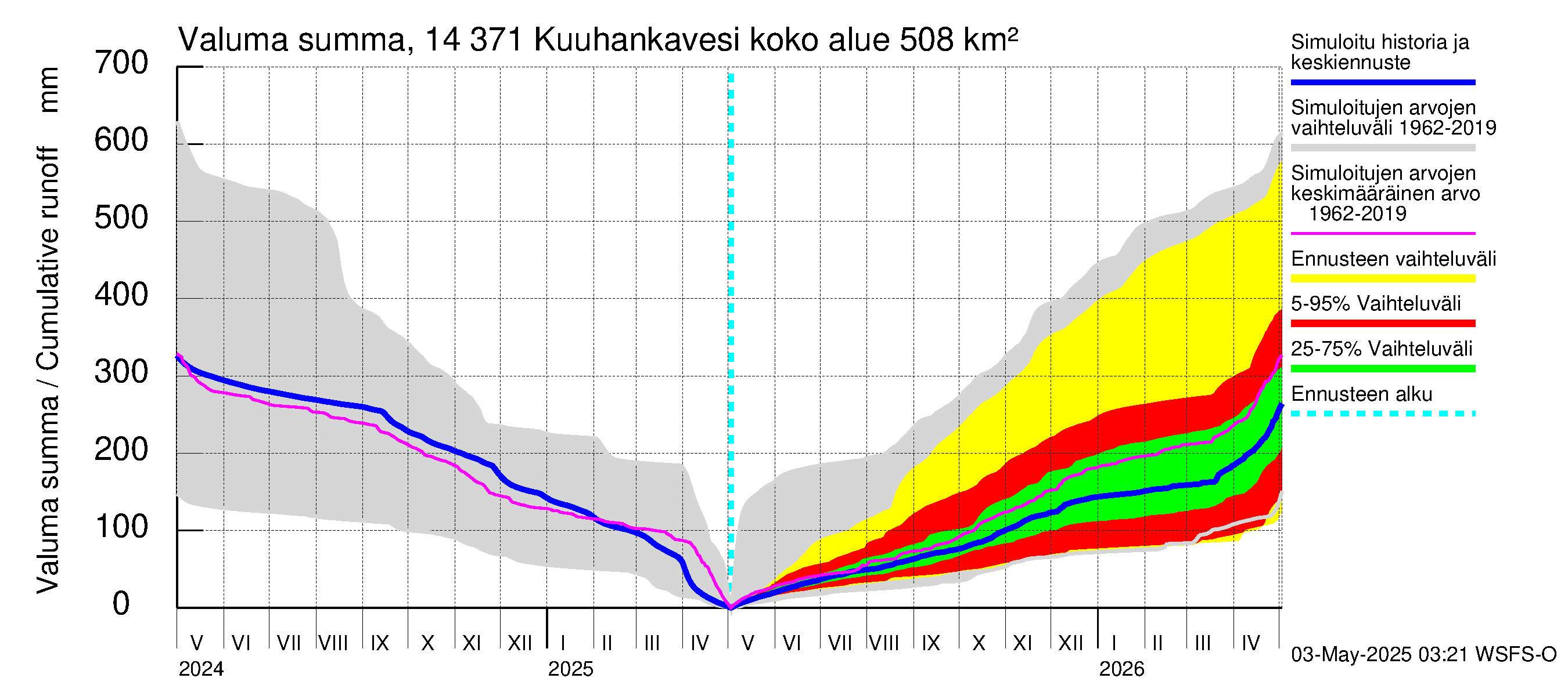 Kymijoen vesistöalue - Kuuhankavesi: Valuma - summa