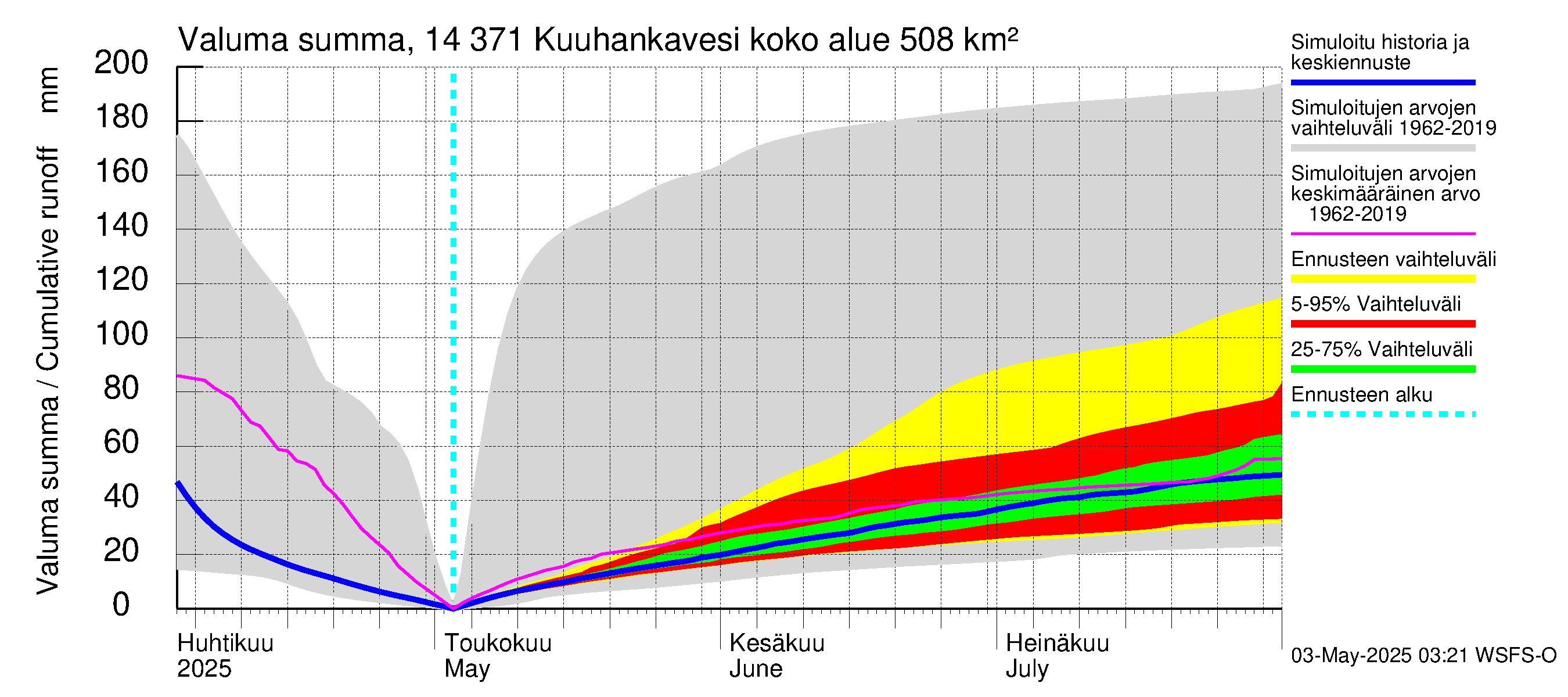 Kymijoen vesistöalue - Kuuhankavesi: Valuma - summa