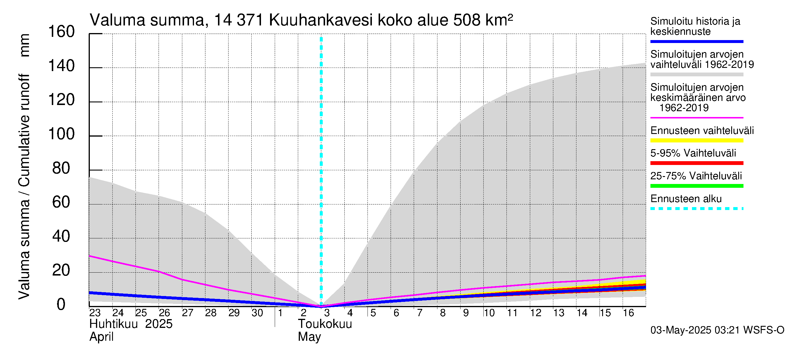 Kymijoen vesistöalue - Kuuhankavesi: Valuma - summa