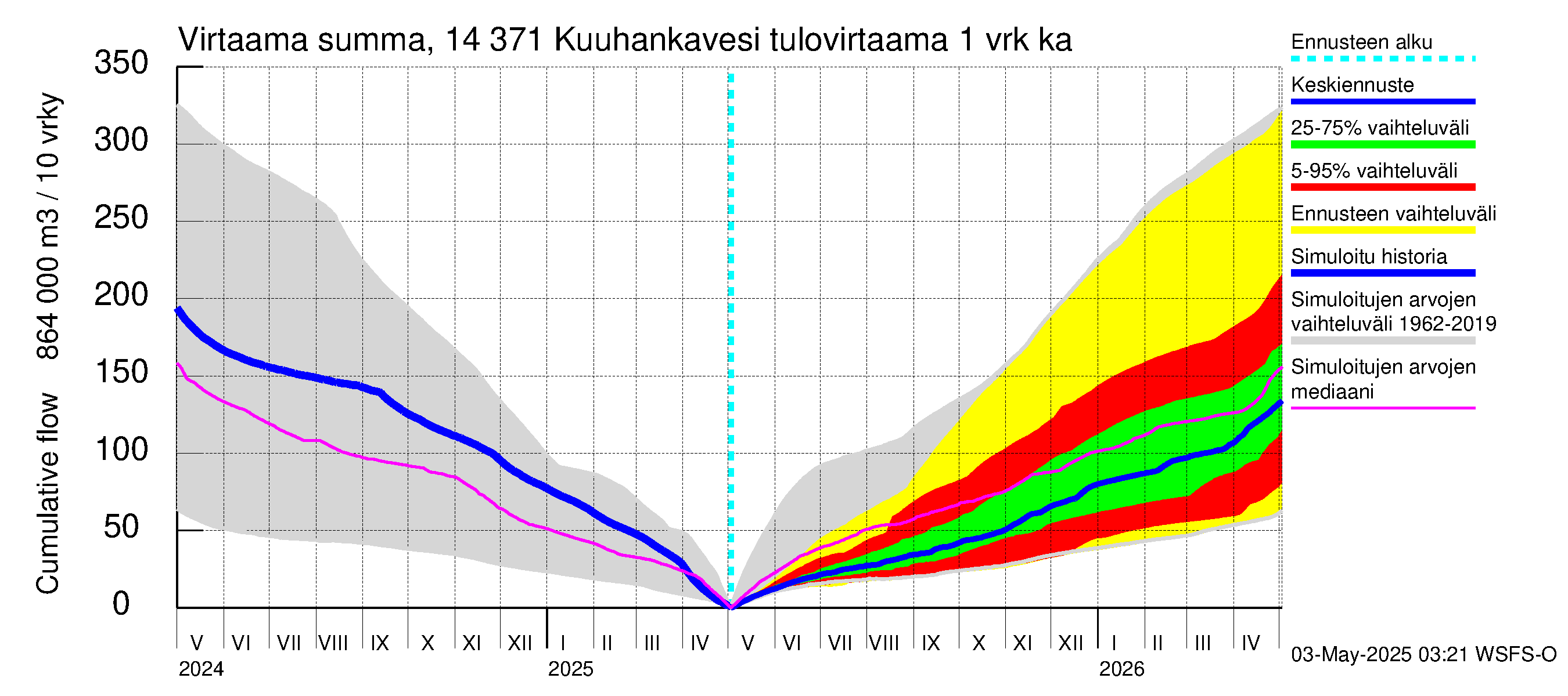 Kymijoen vesistöalue - Kuuhankavesi: Tulovirtaama - summa