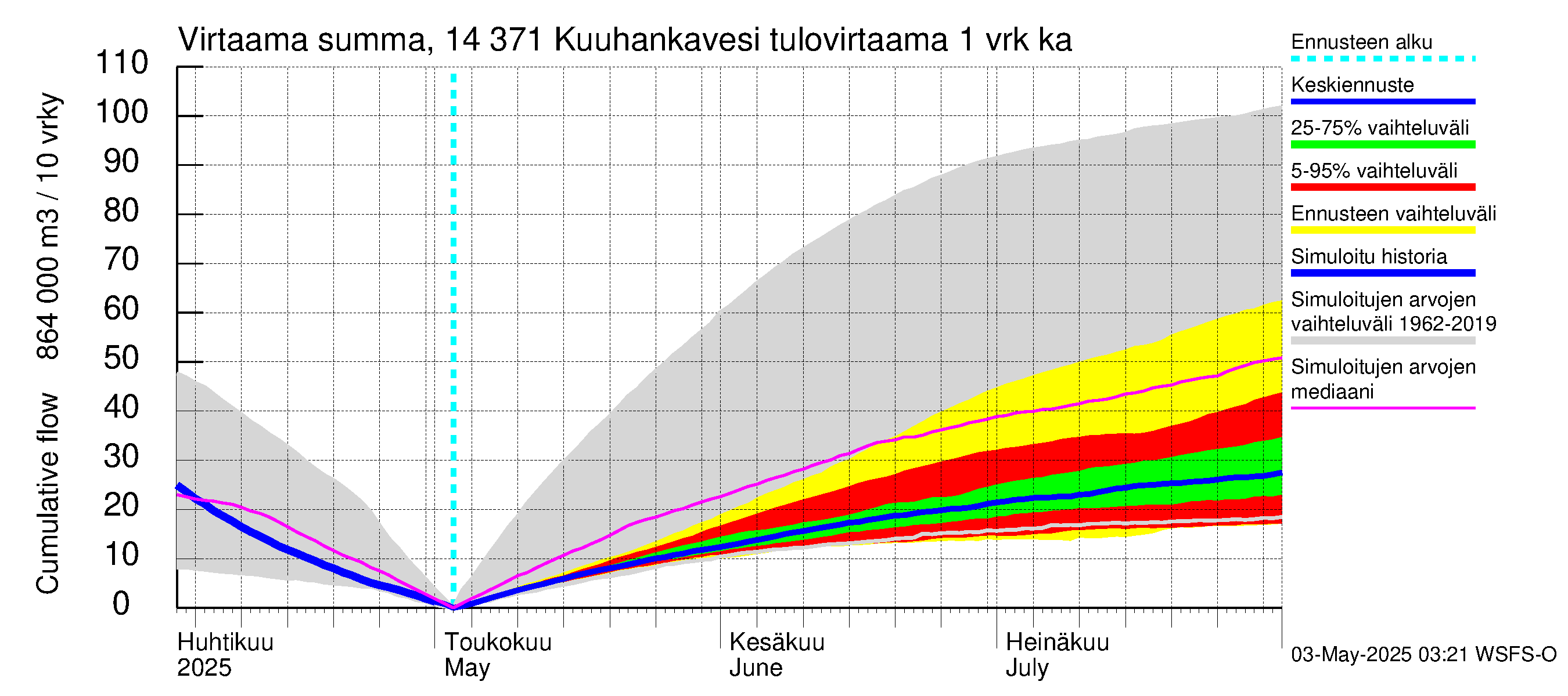 Kymijoen vesistöalue - Kuuhankavesi: Tulovirtaama - summa