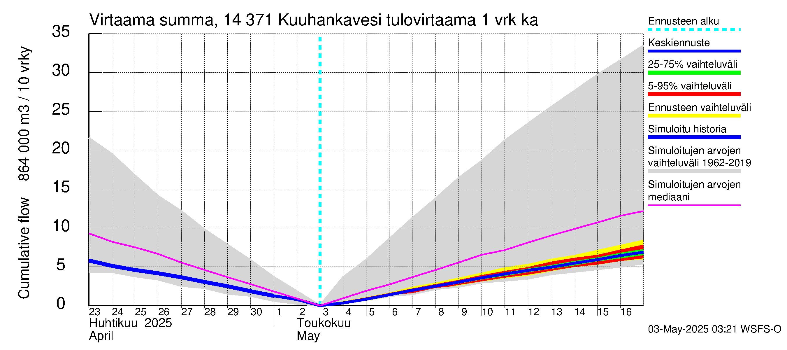 Kymijoen vesistöalue - Kuuhankavesi: Tulovirtaama - summa