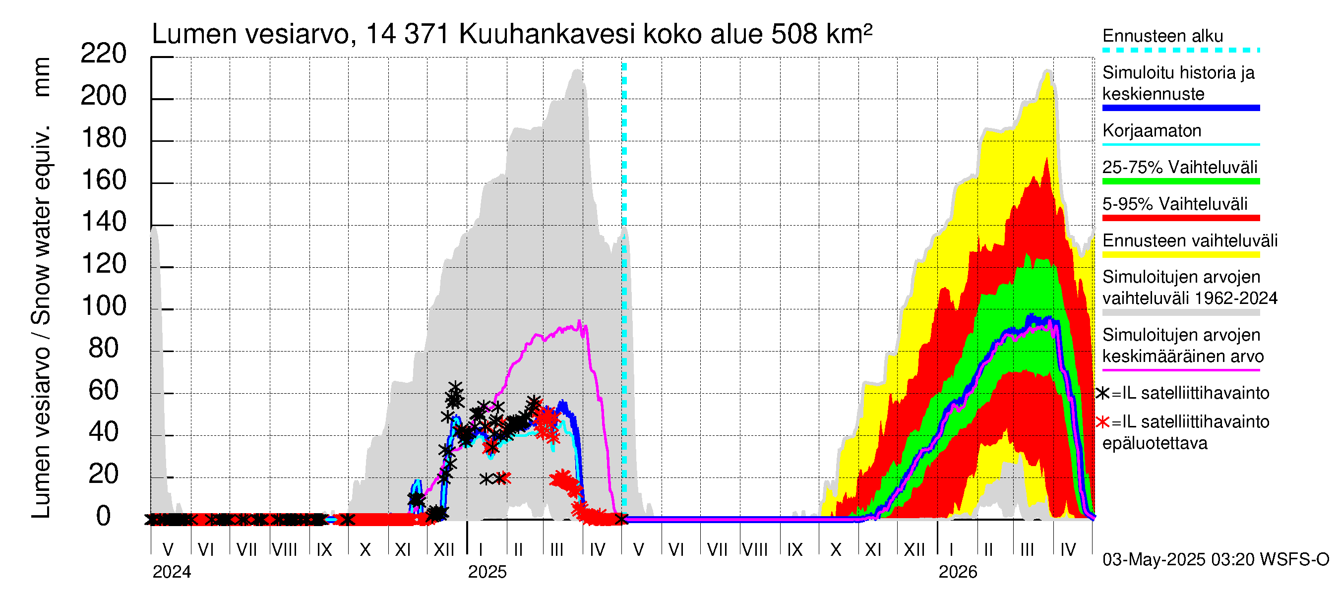 Kymijoen vesistöalue - Kuuhankavesi: Lumen vesiarvo