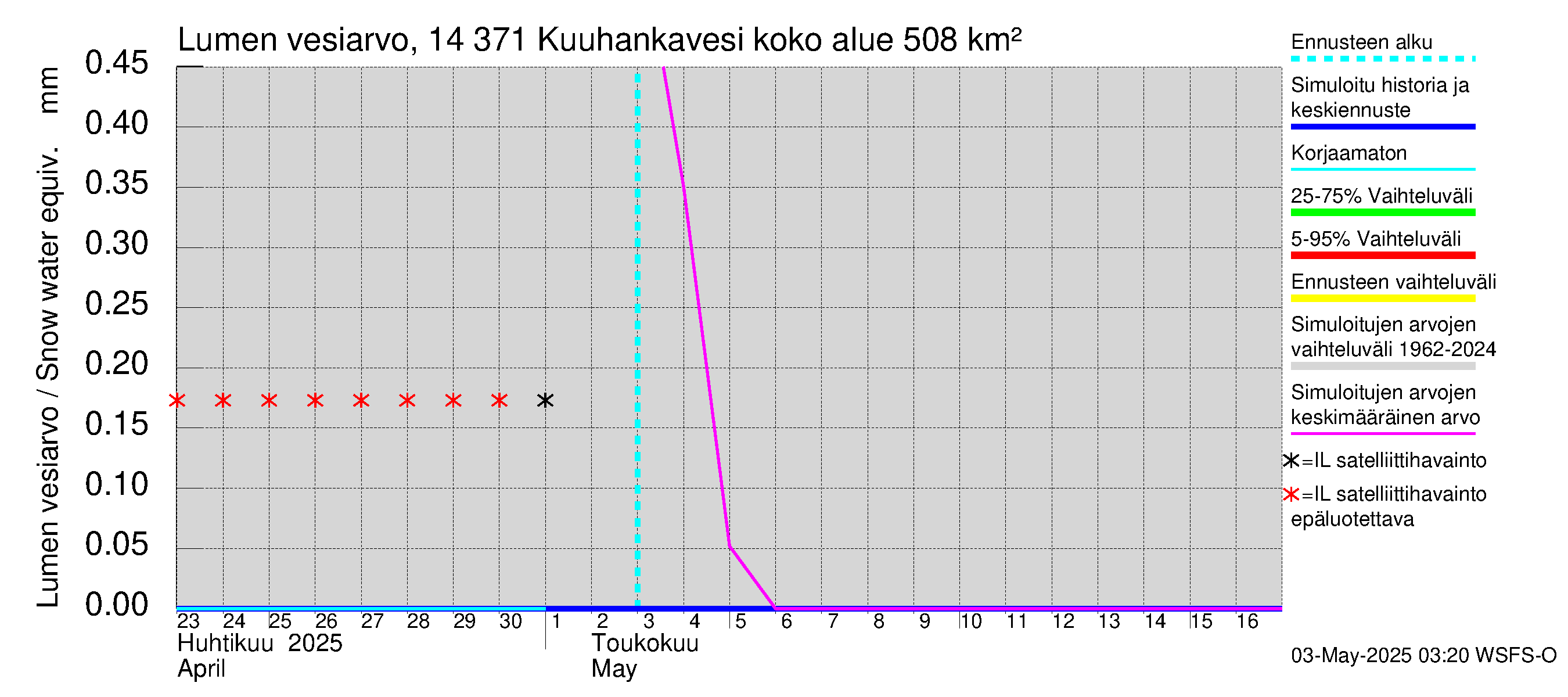 Kymijoen vesistöalue - Kuuhankavesi: Lumen vesiarvo