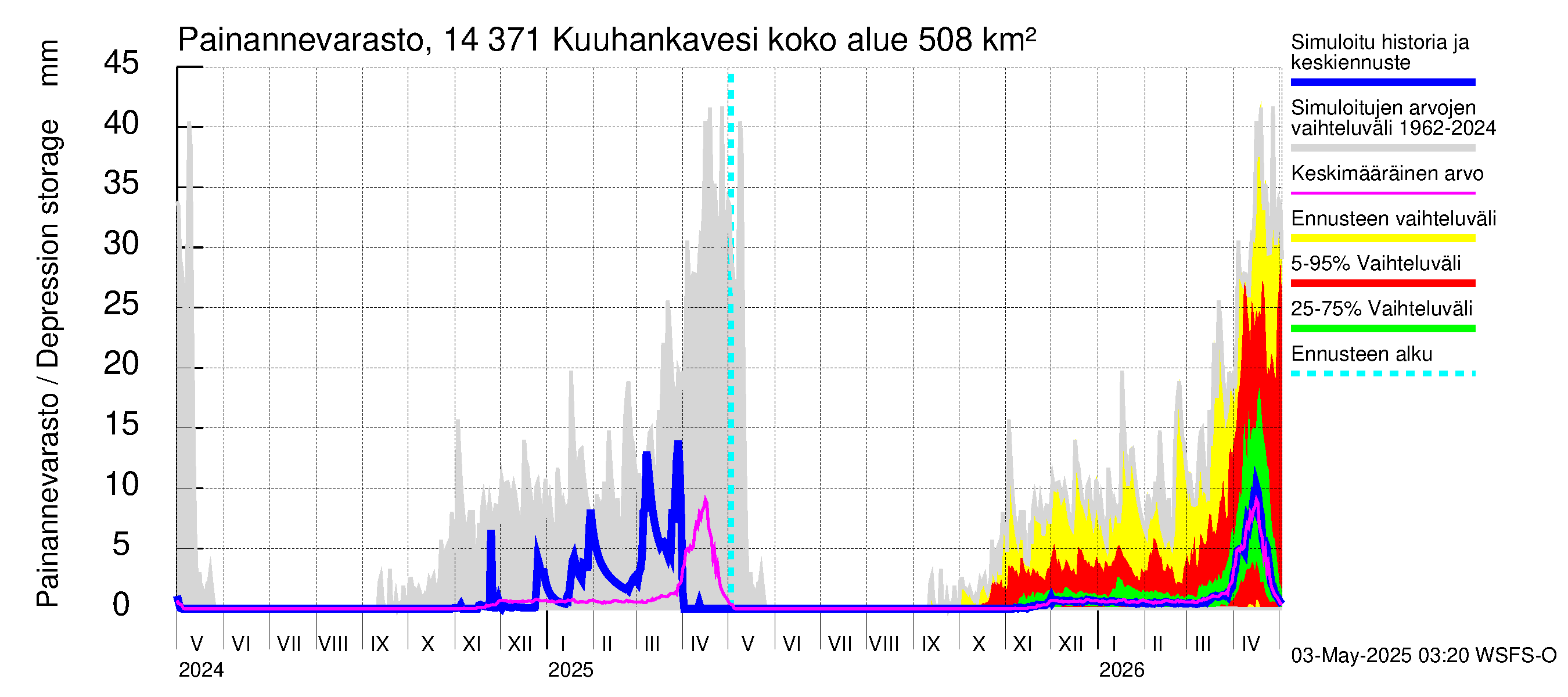 Kymijoen vesistöalue - Kuuhankavesi: Painannevarasto