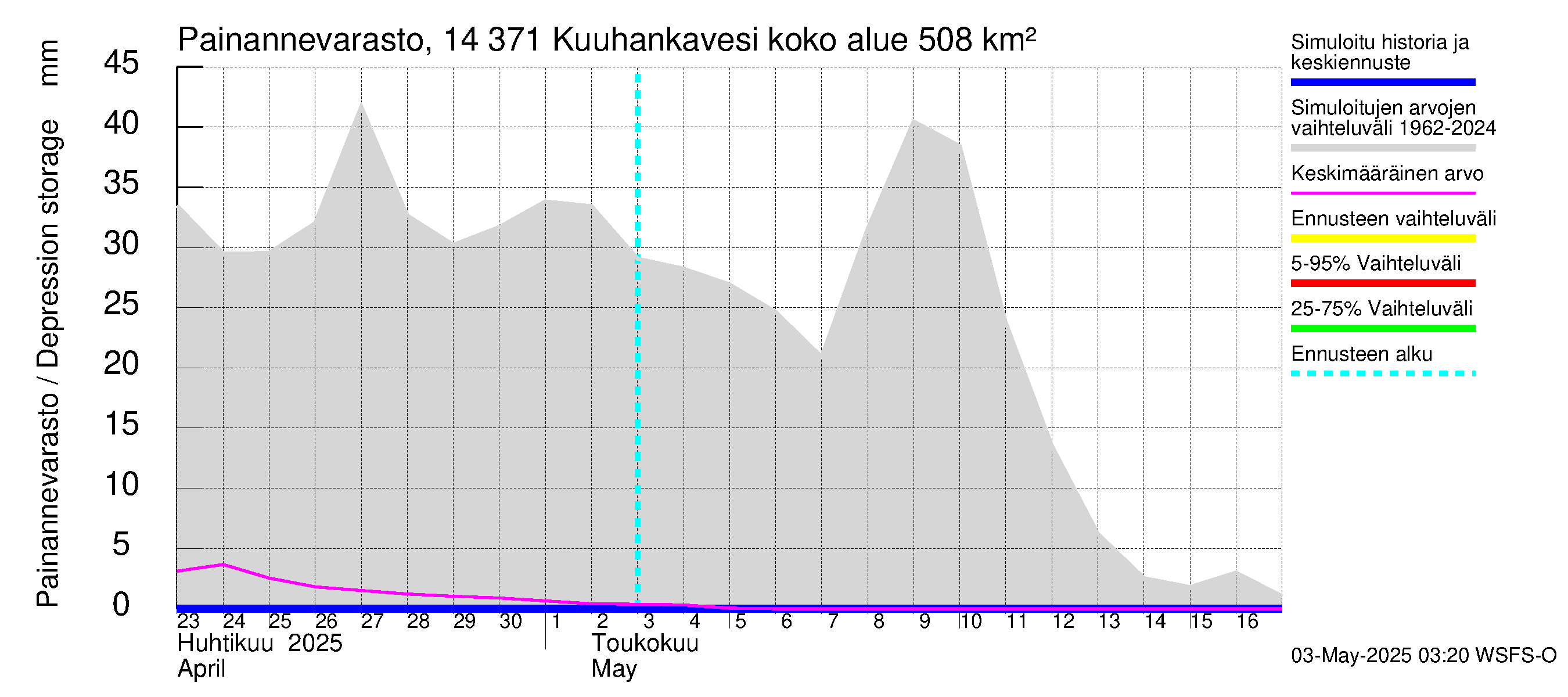 Kymijoen vesistöalue - Kuuhankavesi: Painannevarasto