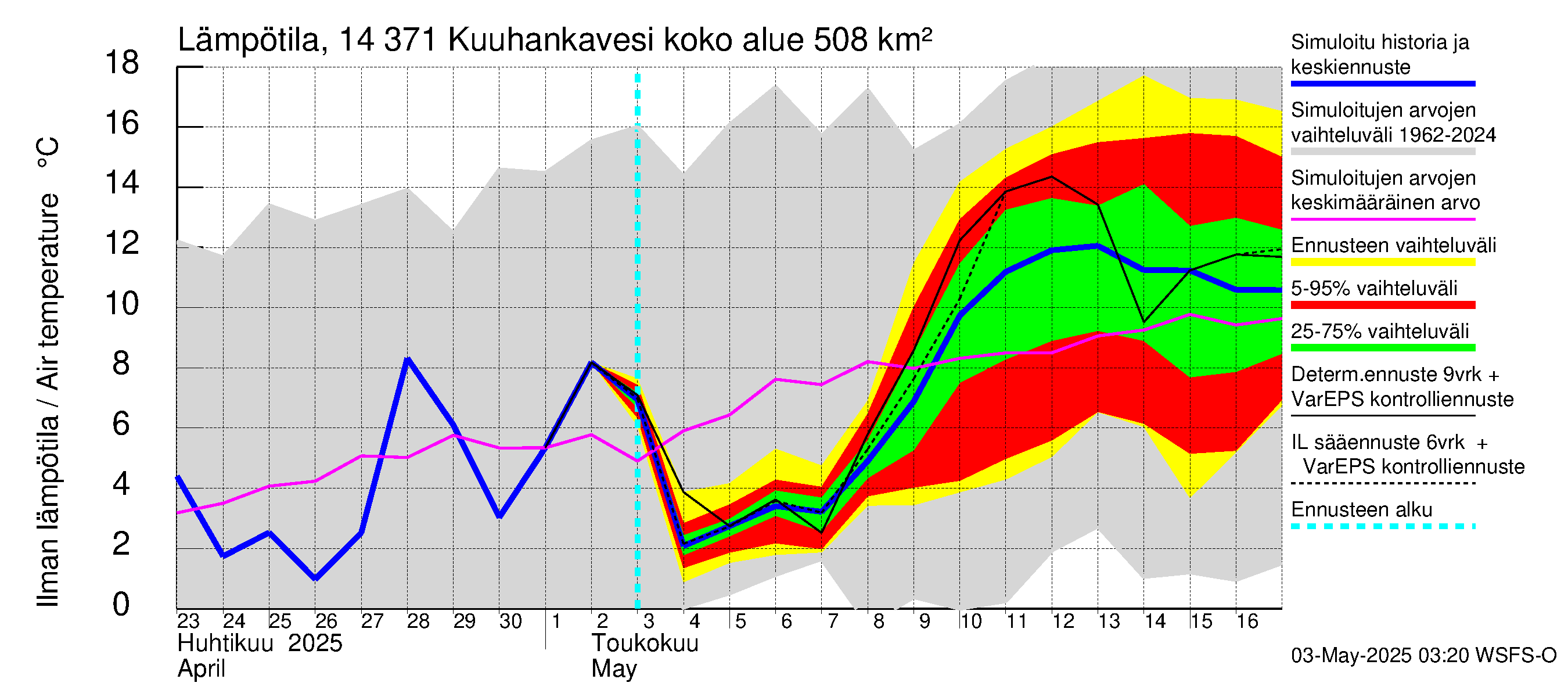 Kymijoen vesistöalue - Kuuhankavesi: Ilman lämpötila