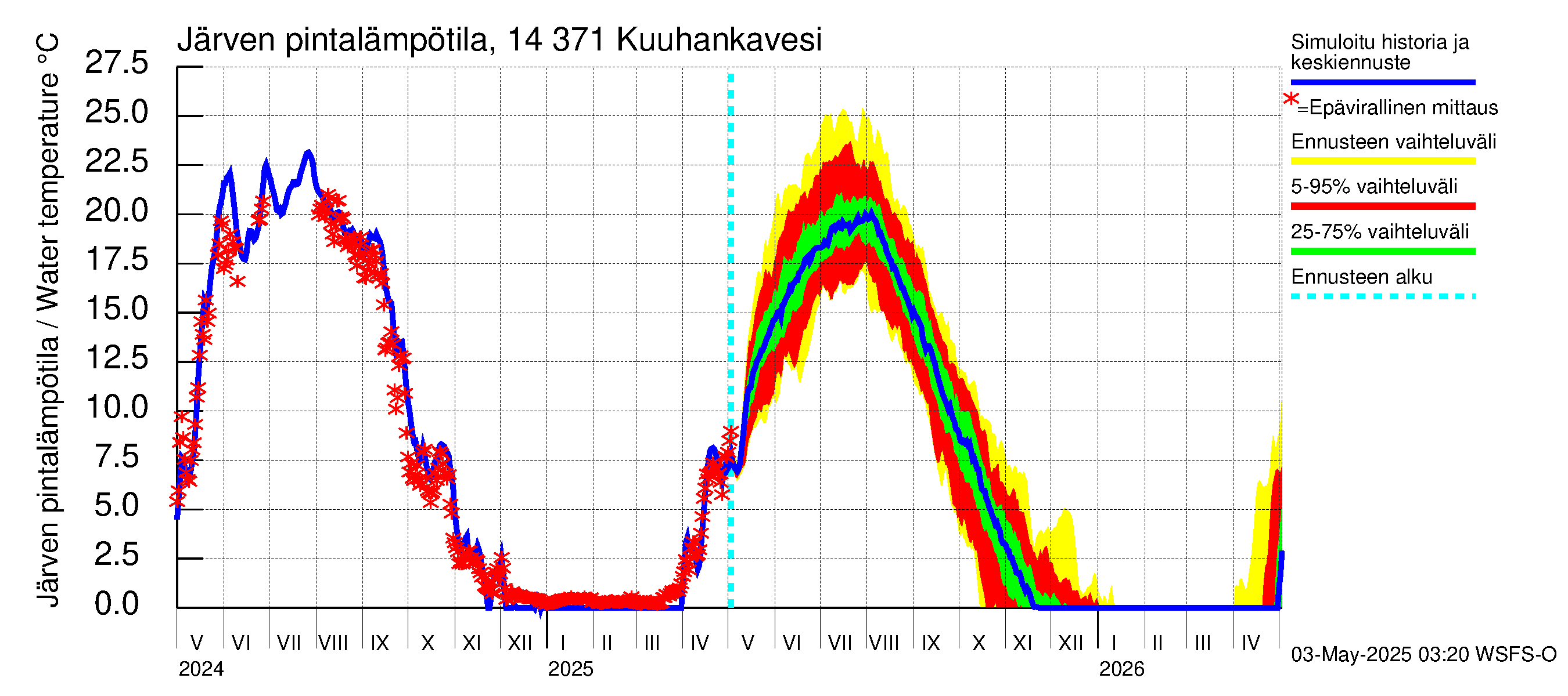Kymijoen vesistöalue - Kuuhankavesi: Järven pintalämpötila
