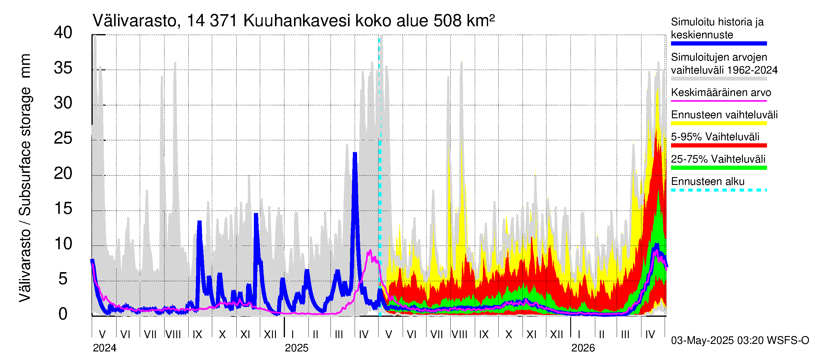 Kymijoen vesistöalue - Kuuhankavesi: Välivarasto