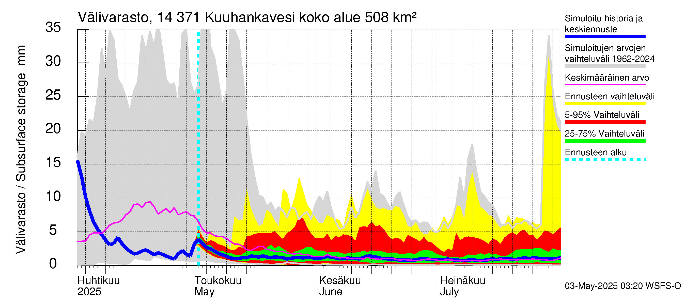 Kymijoen vesistöalue - Kuuhankavesi: Välivarasto
