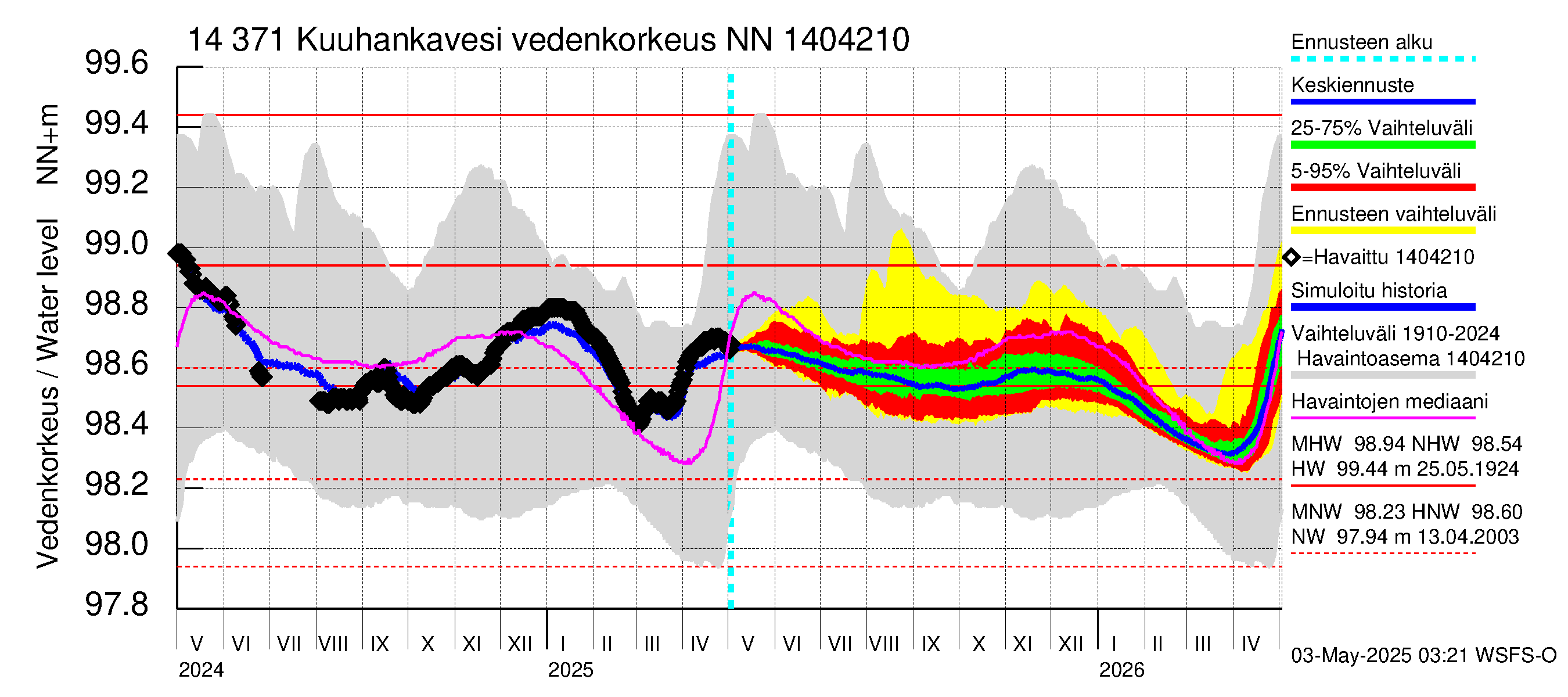 Kymijoen vesistöalue - Kuuhankavesi: Vedenkorkeus - jakaumaennuste