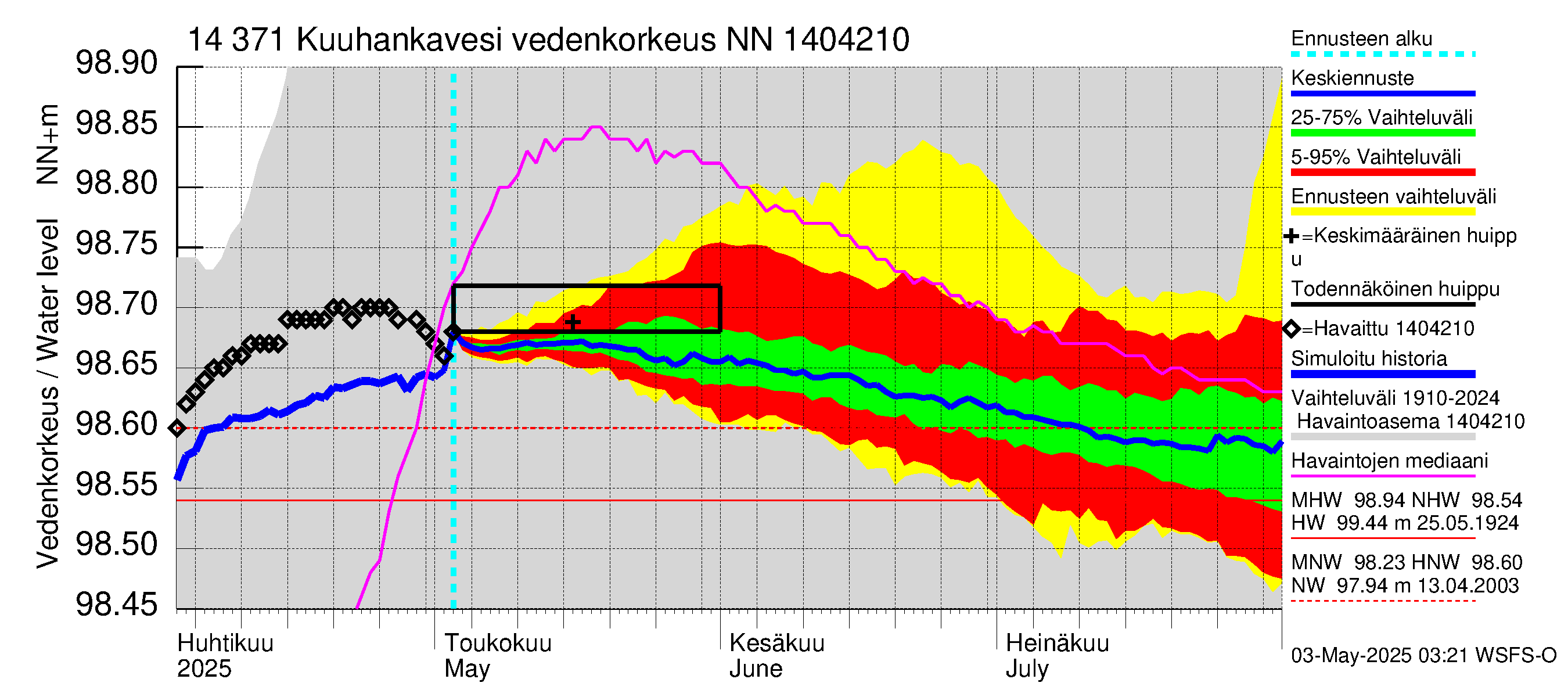 Kymijoen vesistöalue - Kuuhankavesi: Vedenkorkeus - jakaumaennuste