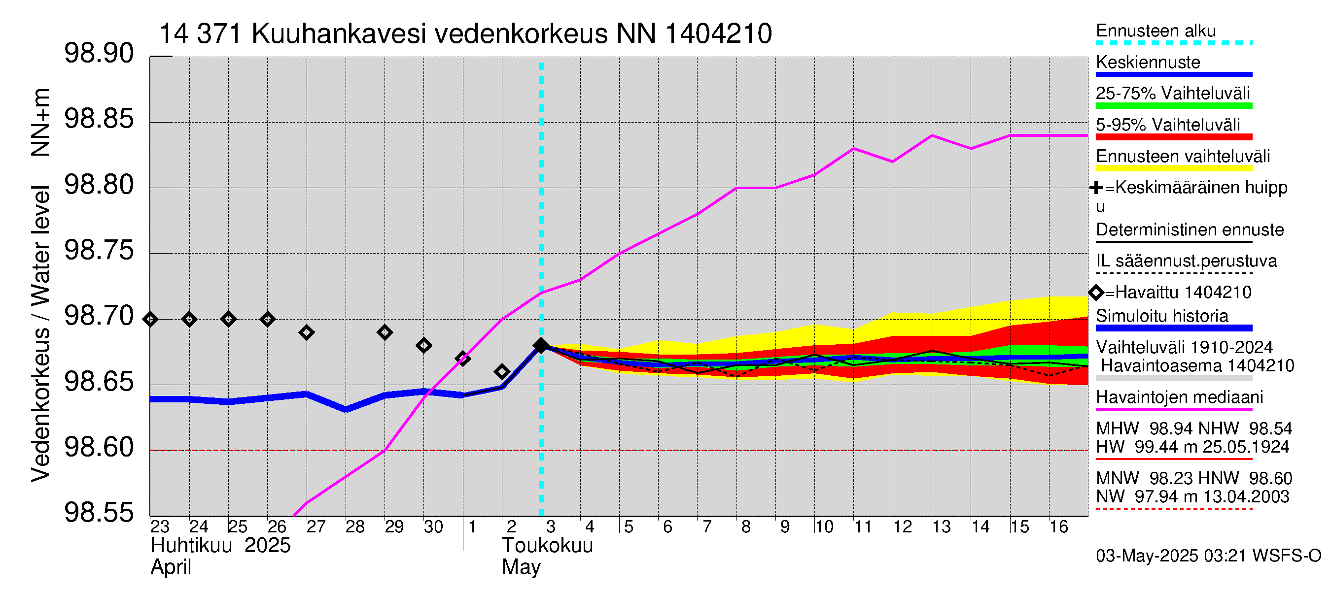 Kymijoen vesistöalue - Kuuhankavesi: Vedenkorkeus - jakaumaennuste