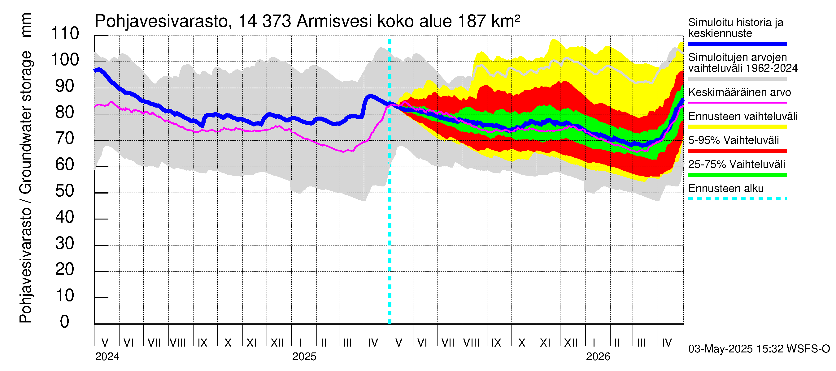 Kymijoen vesistöalue - Armisvesi: Pohjavesivarasto