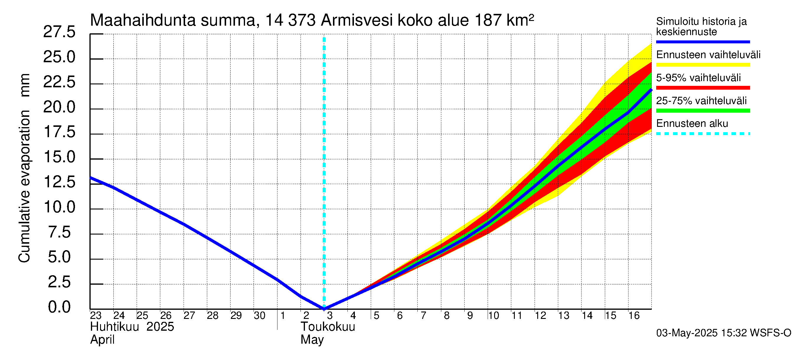 Kymijoen vesistöalue - Armisvesi: Haihdunta maa-alueelta - summa
