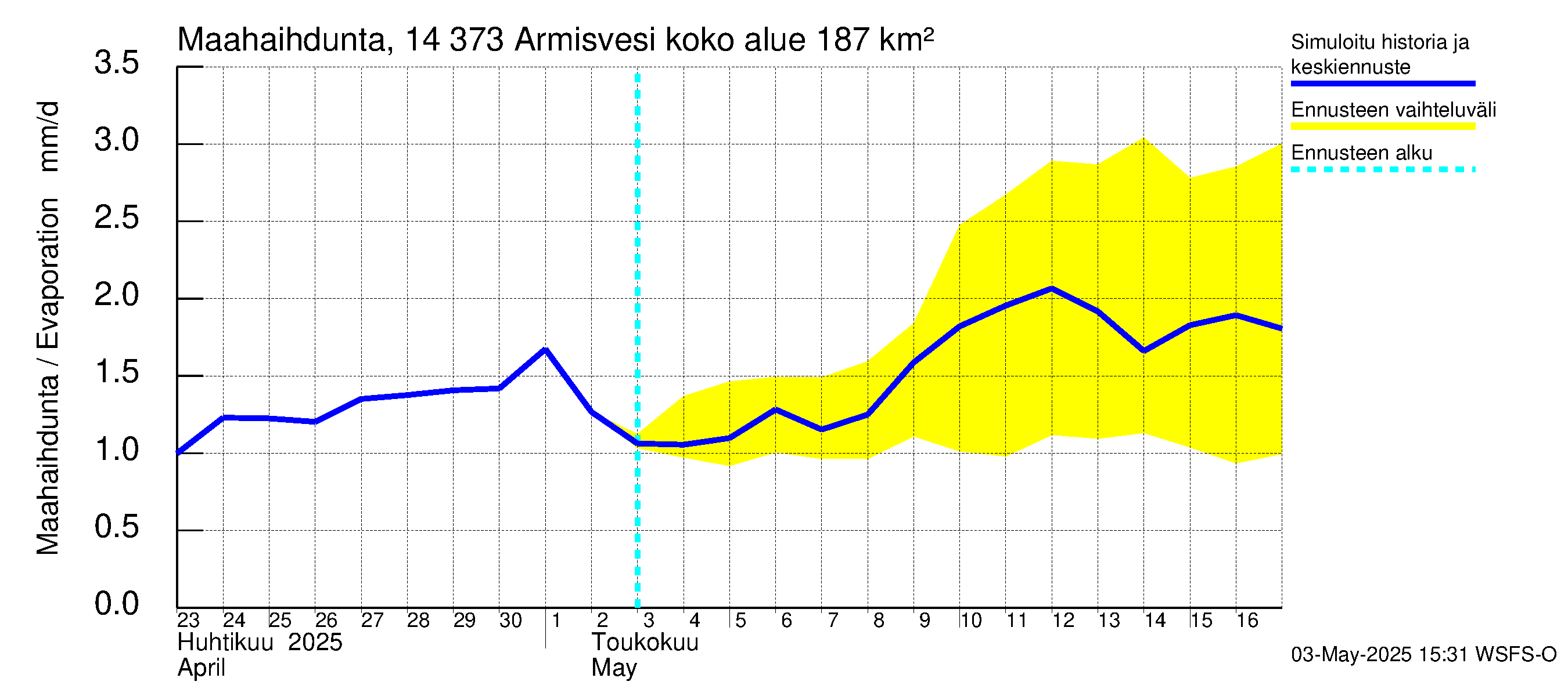 Kymijoen vesistöalue - Armisvesi: Haihdunta maa-alueelta