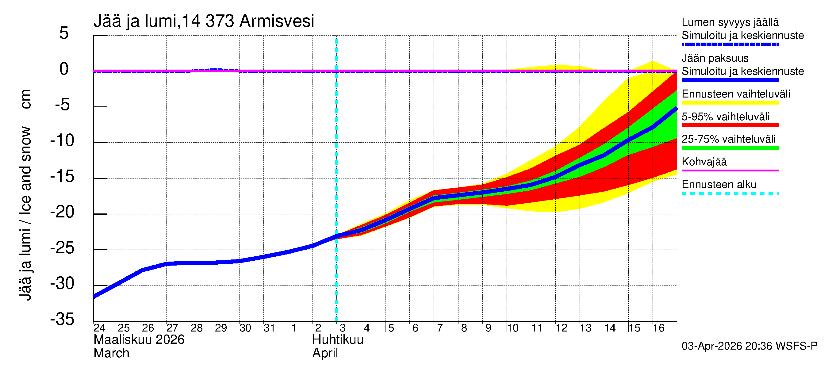 Kymijoen vesistöalue - Armisvesi: Jään paksuus