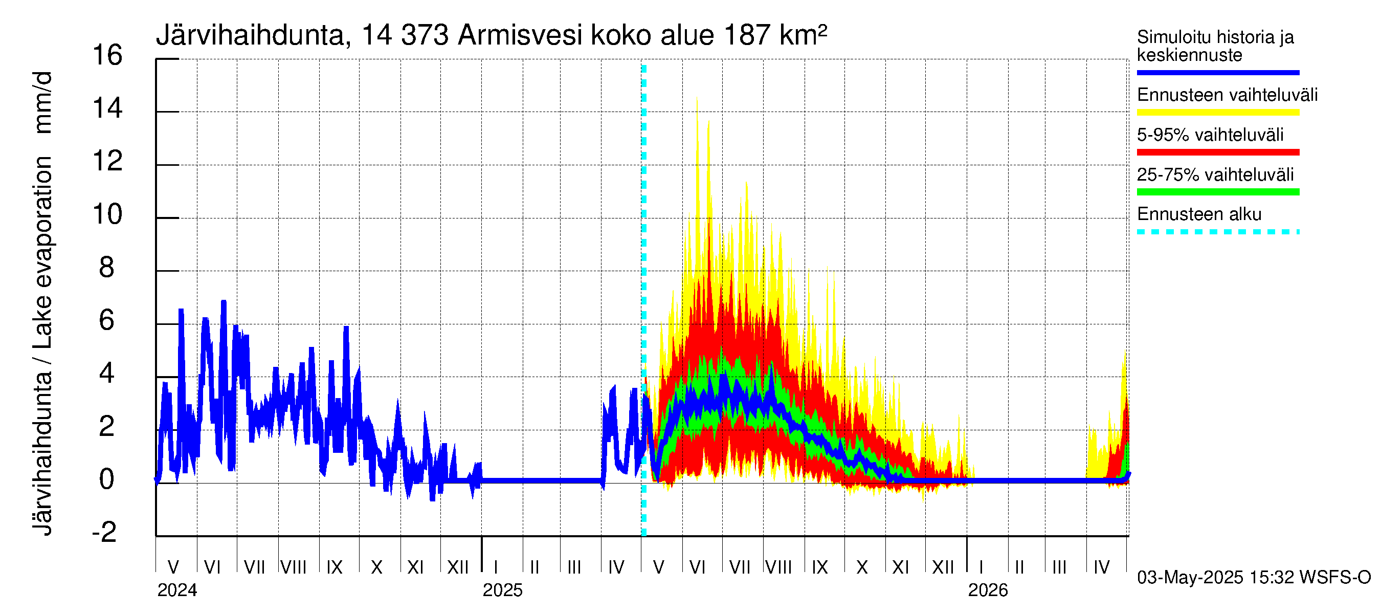 Kymijoen vesistöalue - Armisvesi: Järvihaihdunta