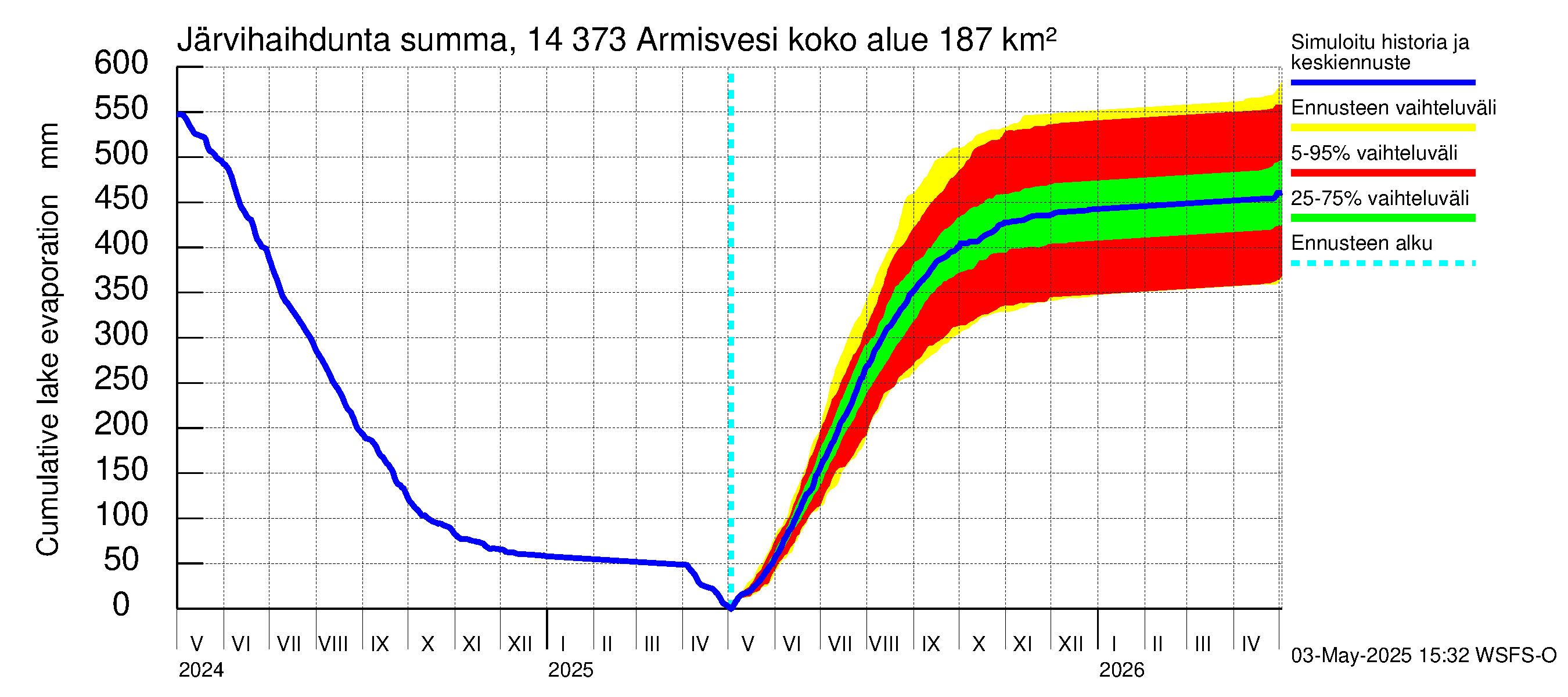 Kymijoen vesistöalue - Armisvesi: Järvihaihdunta - summa