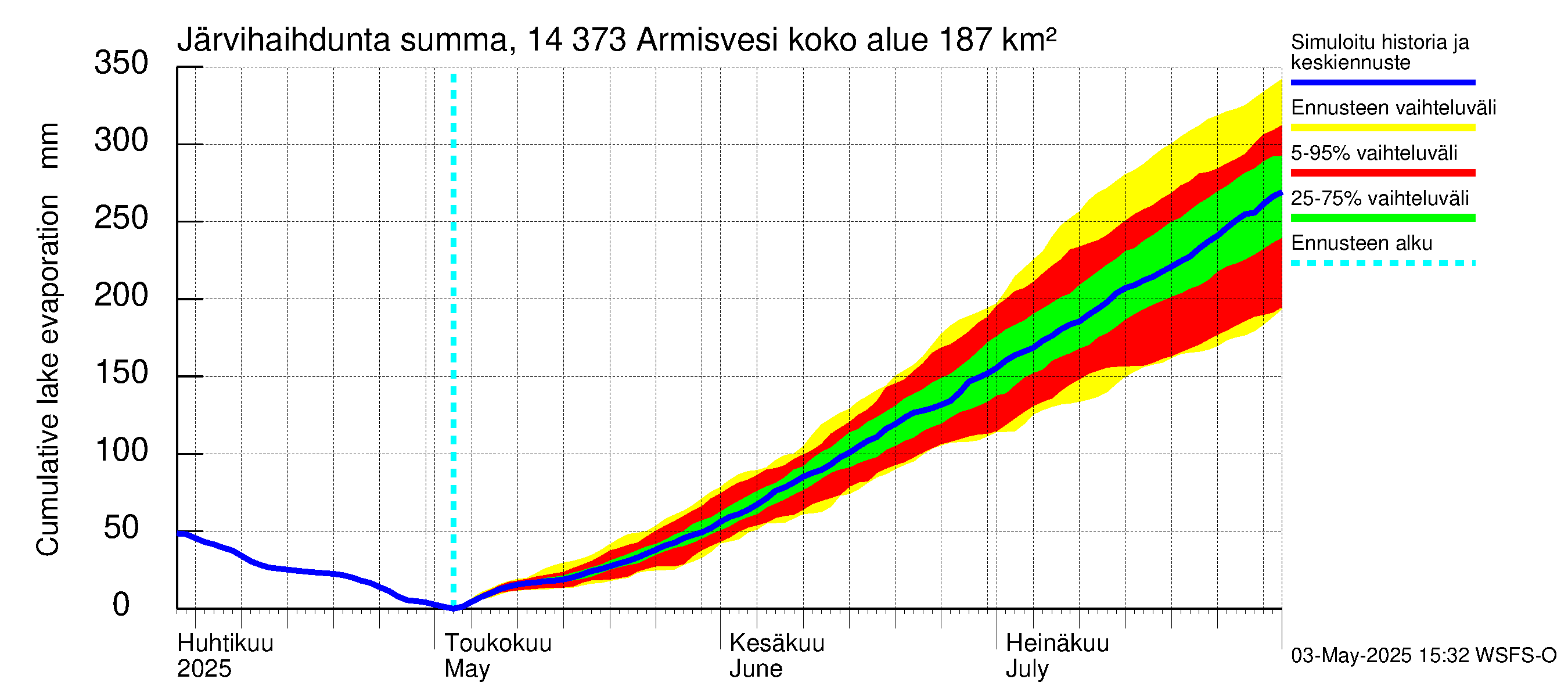 Kymijoen vesistöalue - Armisvesi: Järvihaihdunta - summa