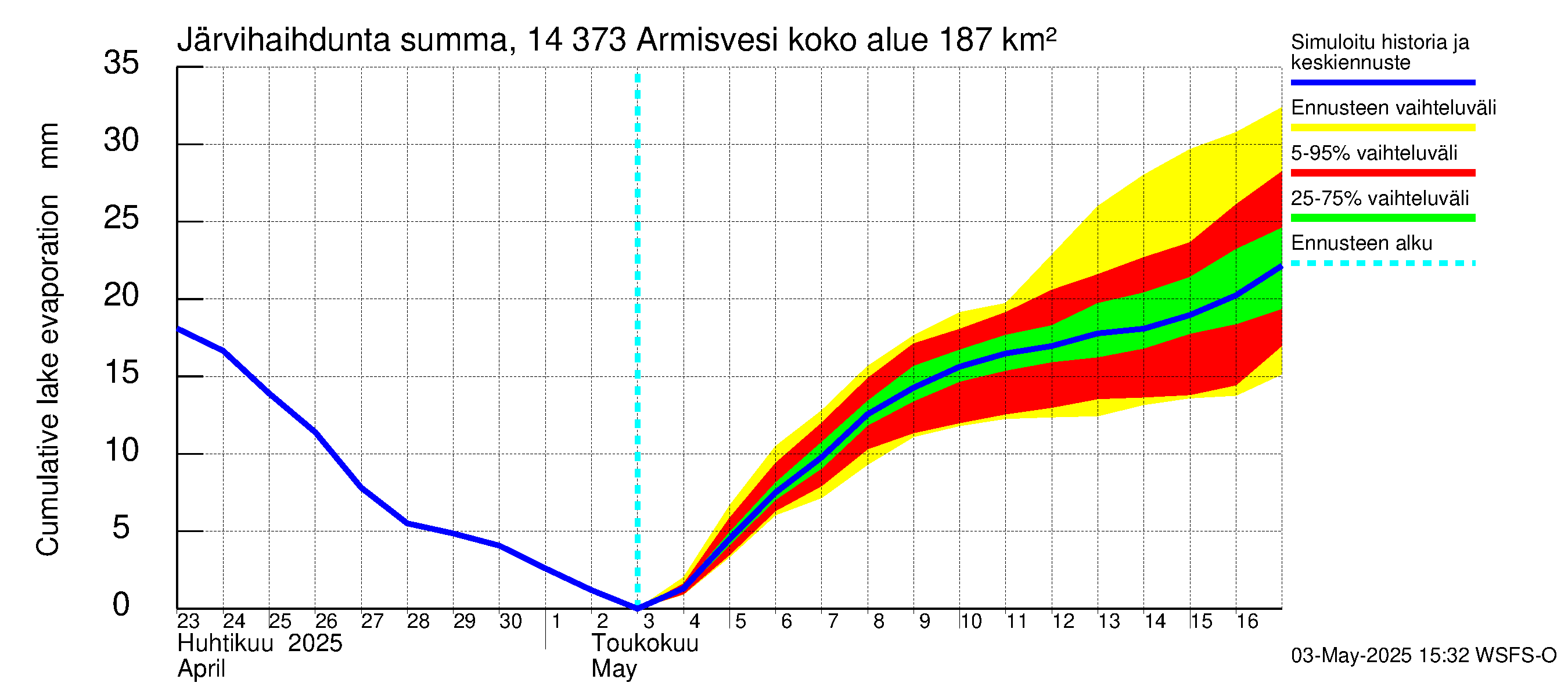 Kymijoen vesistöalue - Armisvesi: Järvihaihdunta - summa