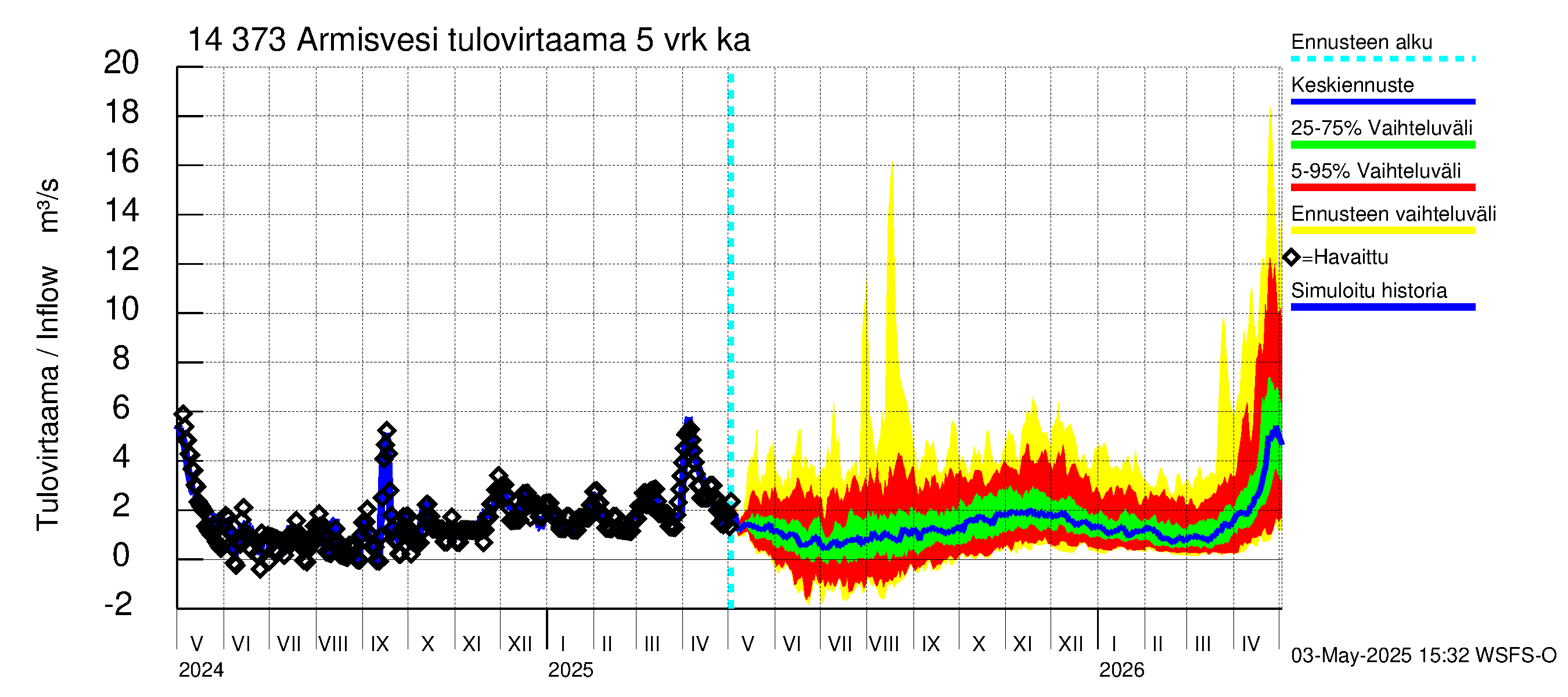 Kymijoen vesistöalue - Armisvesi: Tulovirtaama (usean vuorokauden liukuva keskiarvo) - jakaumaennuste
