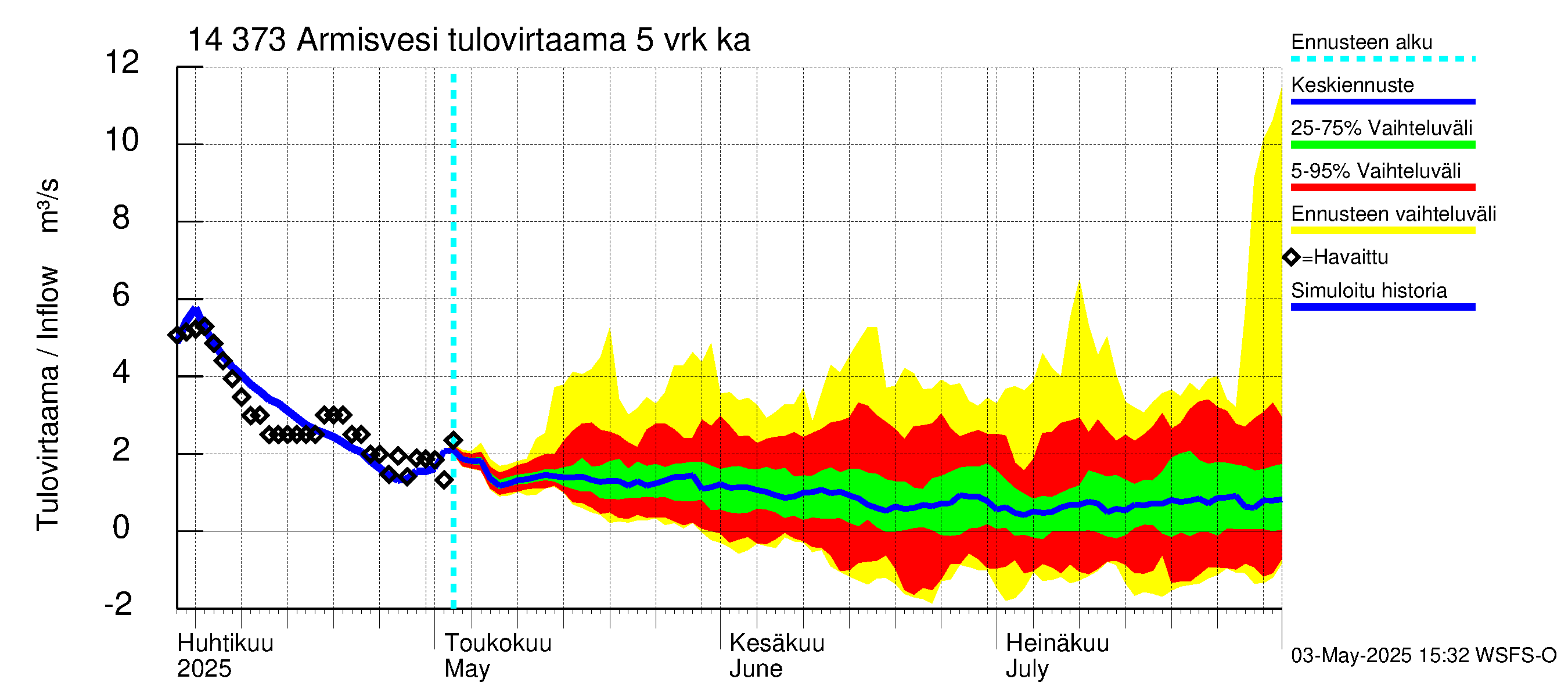 Kymijoen vesistöalue - Armisvesi: Tulovirtaama (usean vuorokauden liukuva keskiarvo) - jakaumaennuste