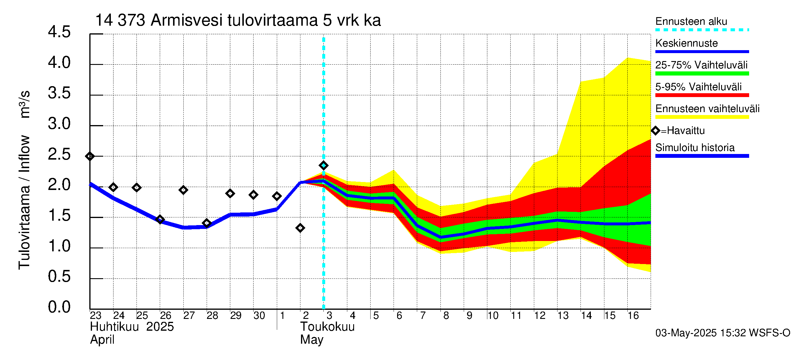 Kymijoen vesistöalue - Armisvesi: Tulovirtaama (usean vuorokauden liukuva keskiarvo) - jakaumaennuste