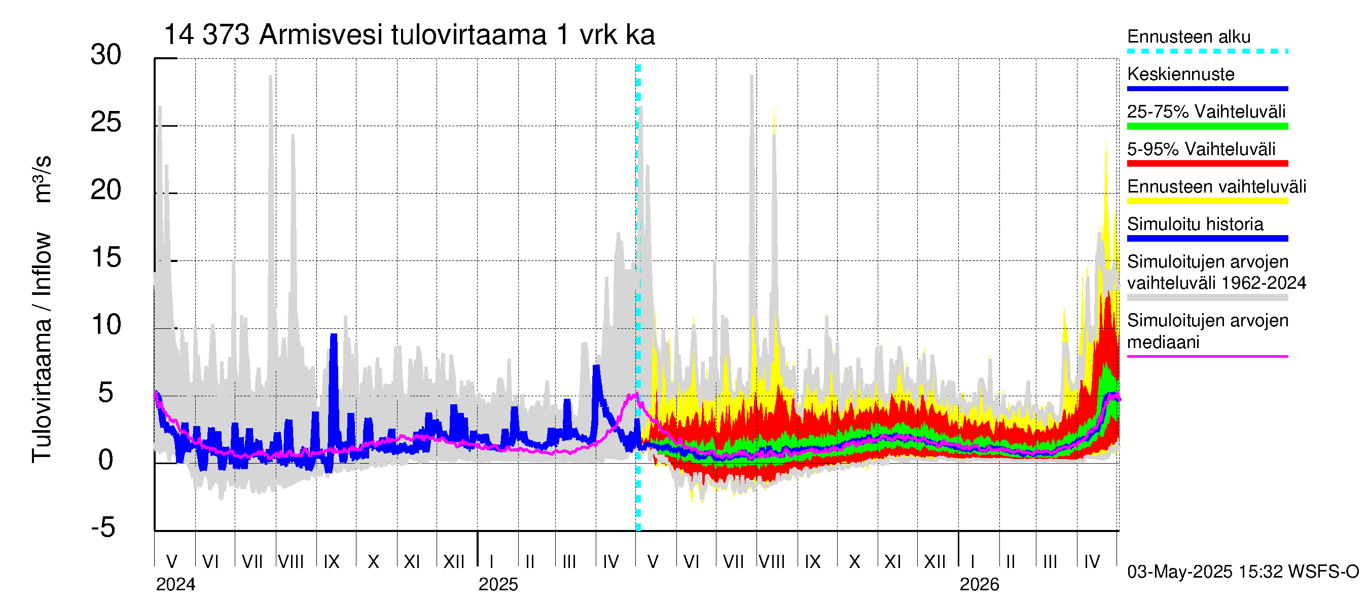 Kymijoen vesistöalue - Armisvesi: Tulovirtaama - jakaumaennuste