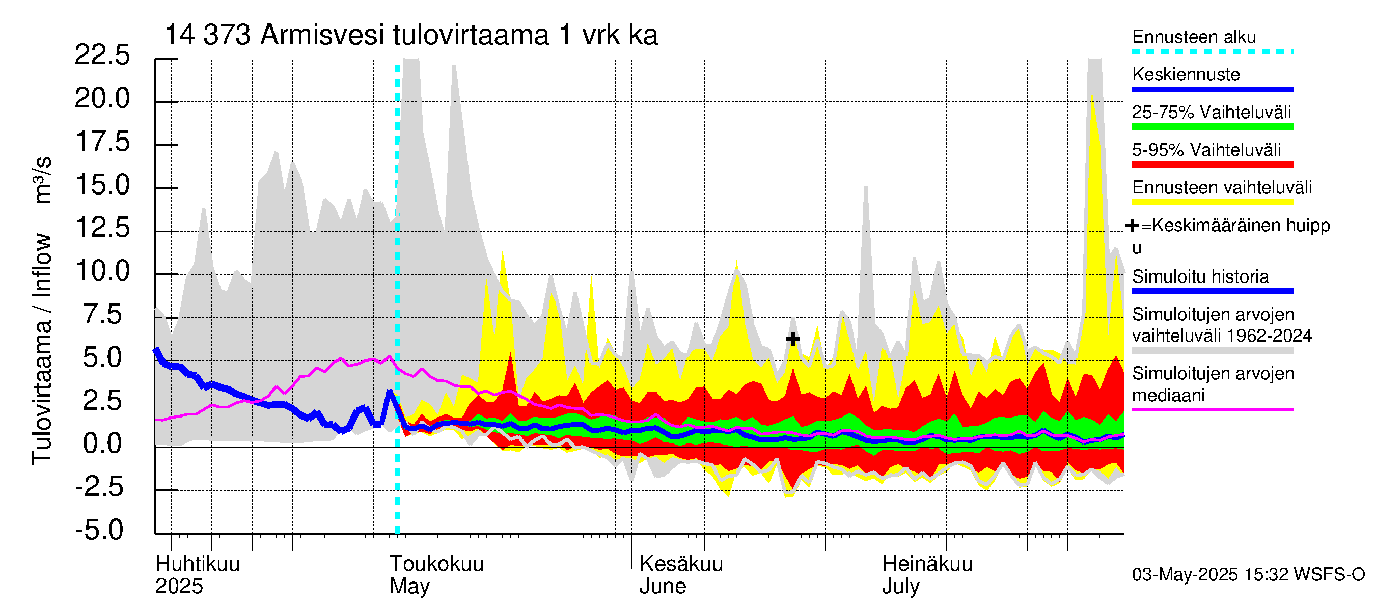 Kymijoen vesistöalue - Armisvesi: Tulovirtaama - jakaumaennuste