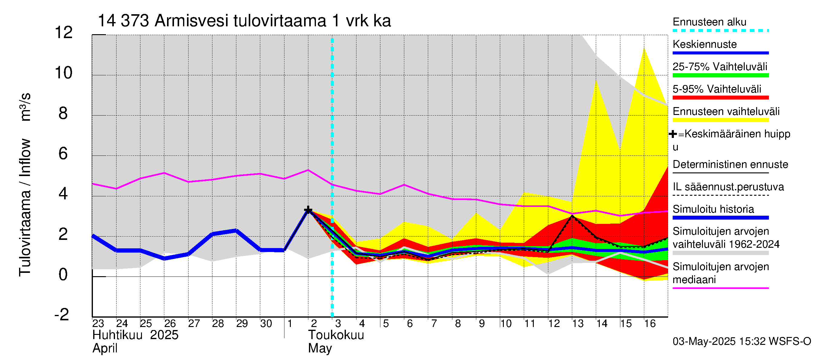 Kymijoen vesistöalue - Armisvesi: Tulovirtaama - jakaumaennuste