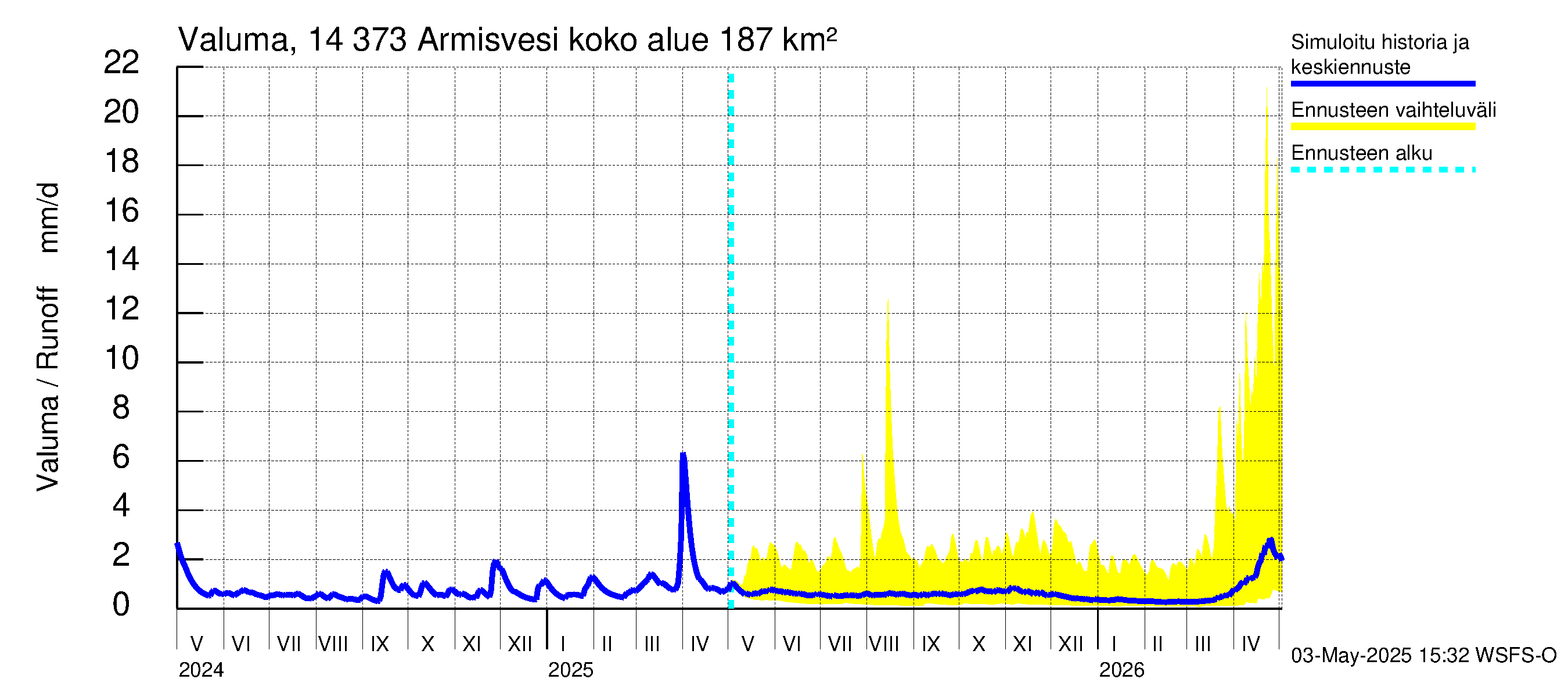 Kymijoen vesistöalue - Armisvesi: Valuma