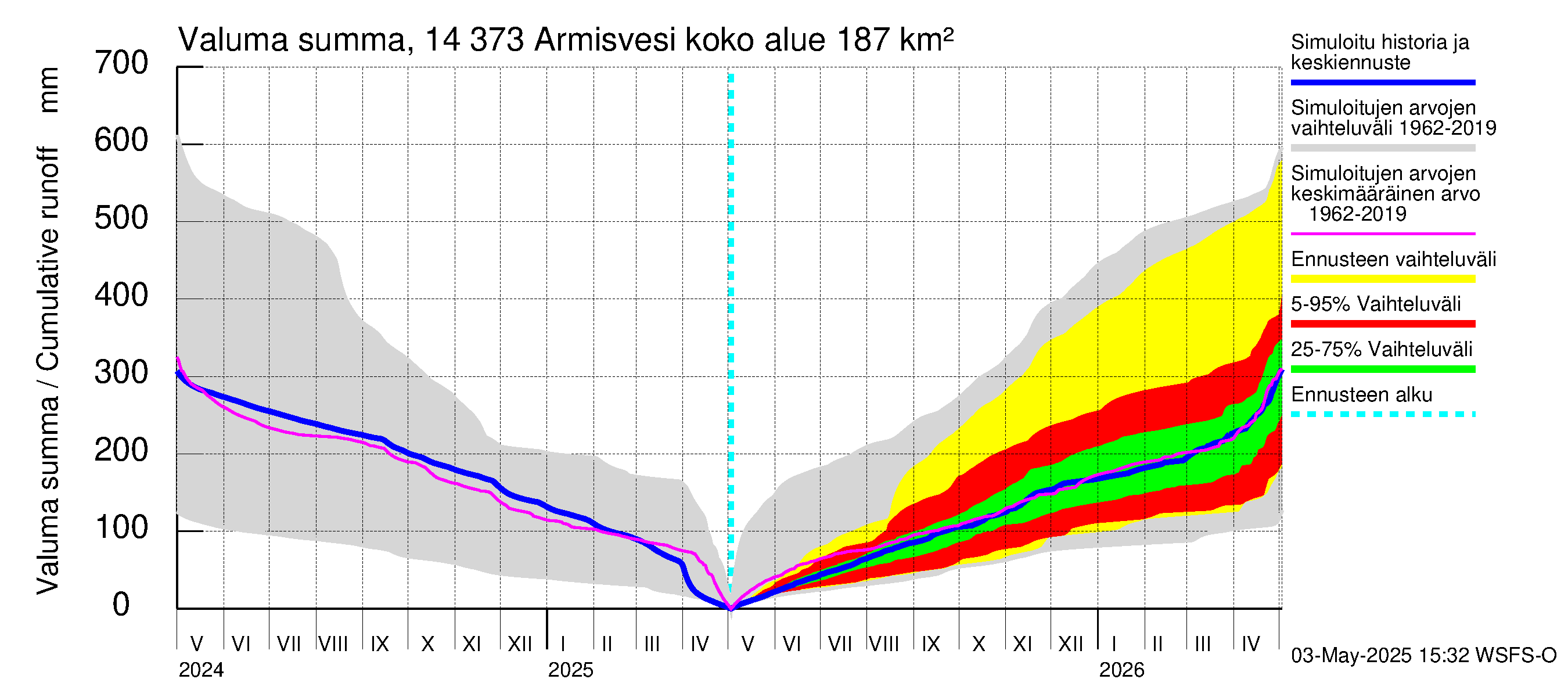 Kymijoen vesistöalue - Armisvesi: Valuma - summa